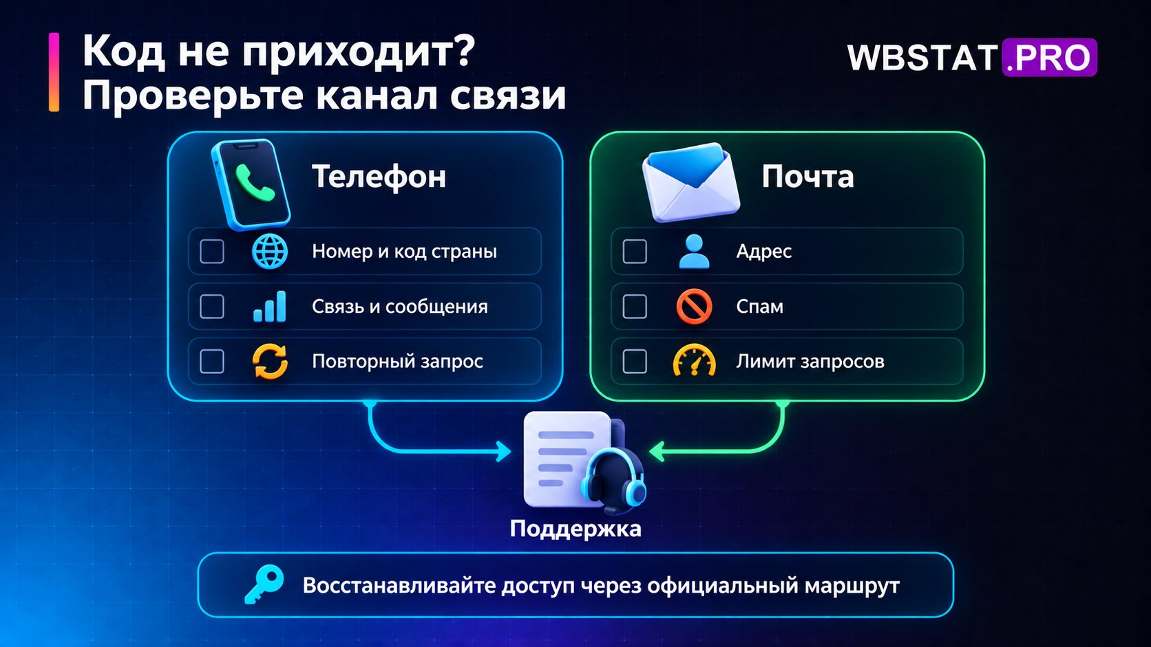 Для телефона проверяют номер и код страны, связь и сообщения, повторный запрос; для почты — адрес, спам и лимит запросов, затем официальный маршрут помощи.
