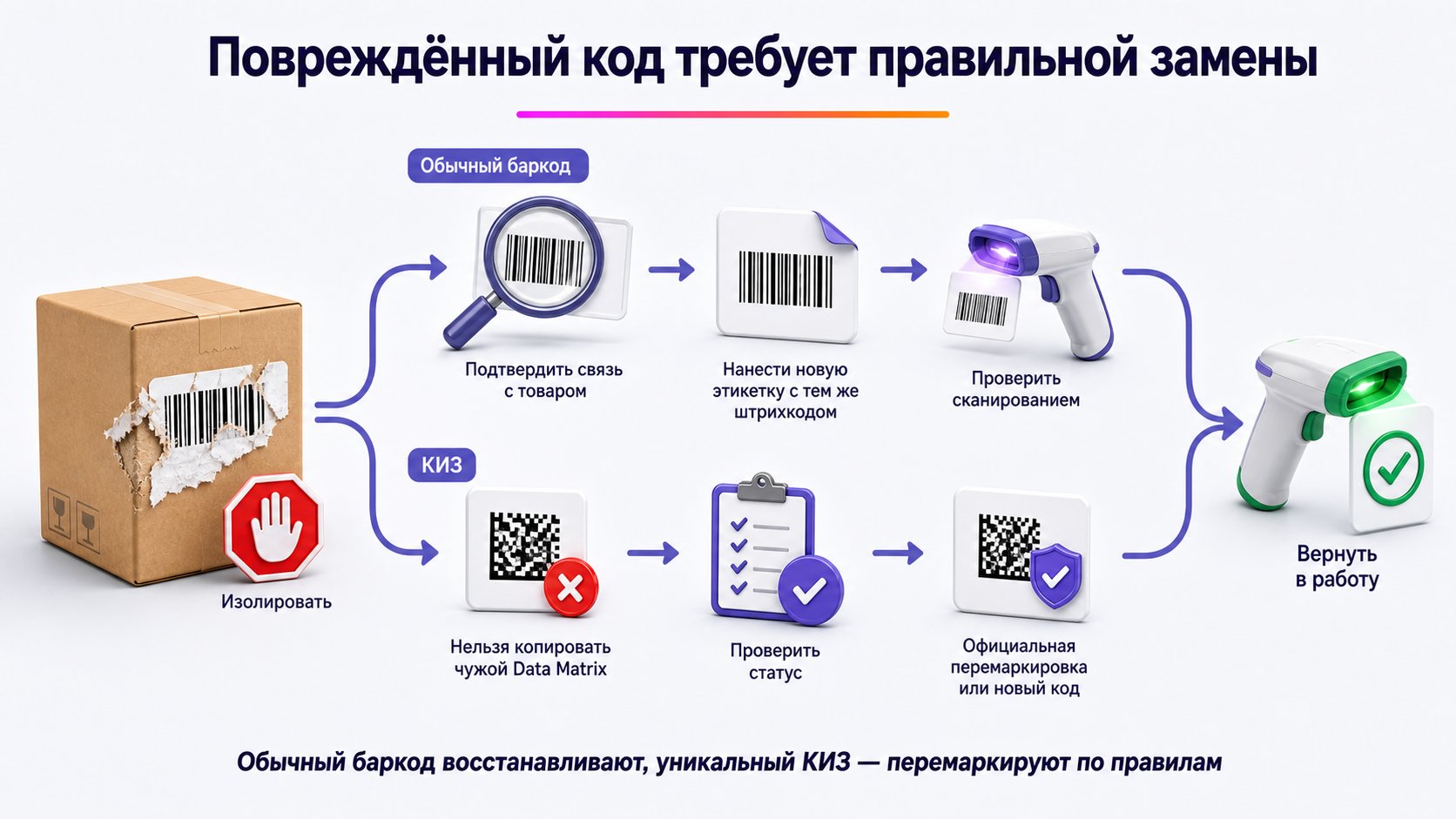Что делать, если этикетка или КИЗ повреждены — Изолируйте товар: обычную этикетку восстановите с тем же подтверждённым баркодом, а повреждённый КИЗ заменяйте только по правилам товарной группы после проверки статуса кода.