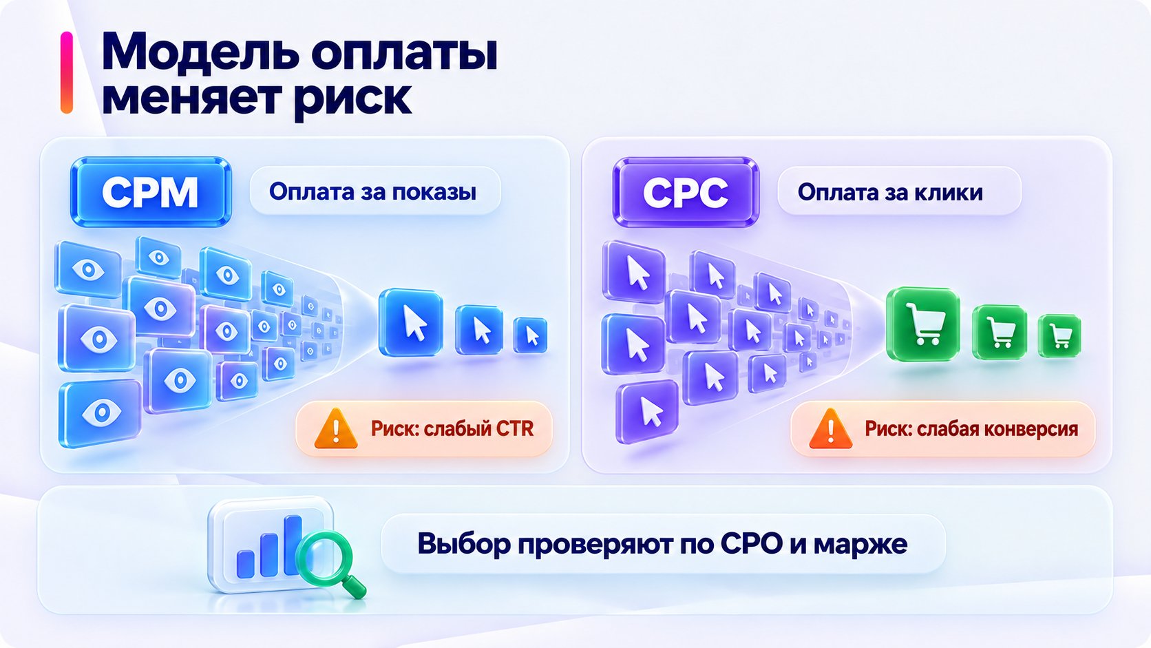 Сравнение рисков рекламы CPM и CPC.