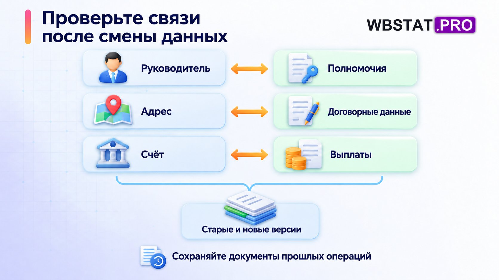 Три изменения связаны с полномочиями, договорными данными и выплатами; история версий остаётся в архиве.
