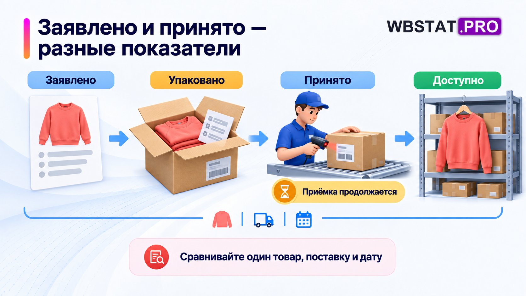 Сравнить четыре различных количества.; Приёмка может продолжаться, поэтому частично доступный остаток ещё не итог.