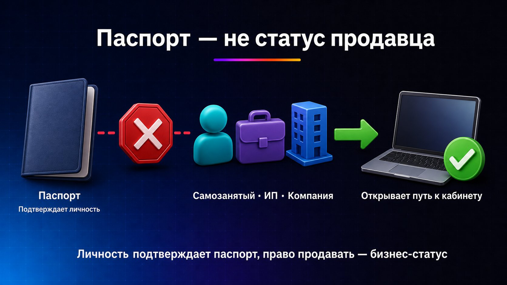 Можно ли зарегистрироваться продавцом Wildberries по паспорту или загранпаспорту — Документ удостоверяет личность, но кабинет открывается на зарегистрированный статус: самозанятый, ИП или юридическое лицо.