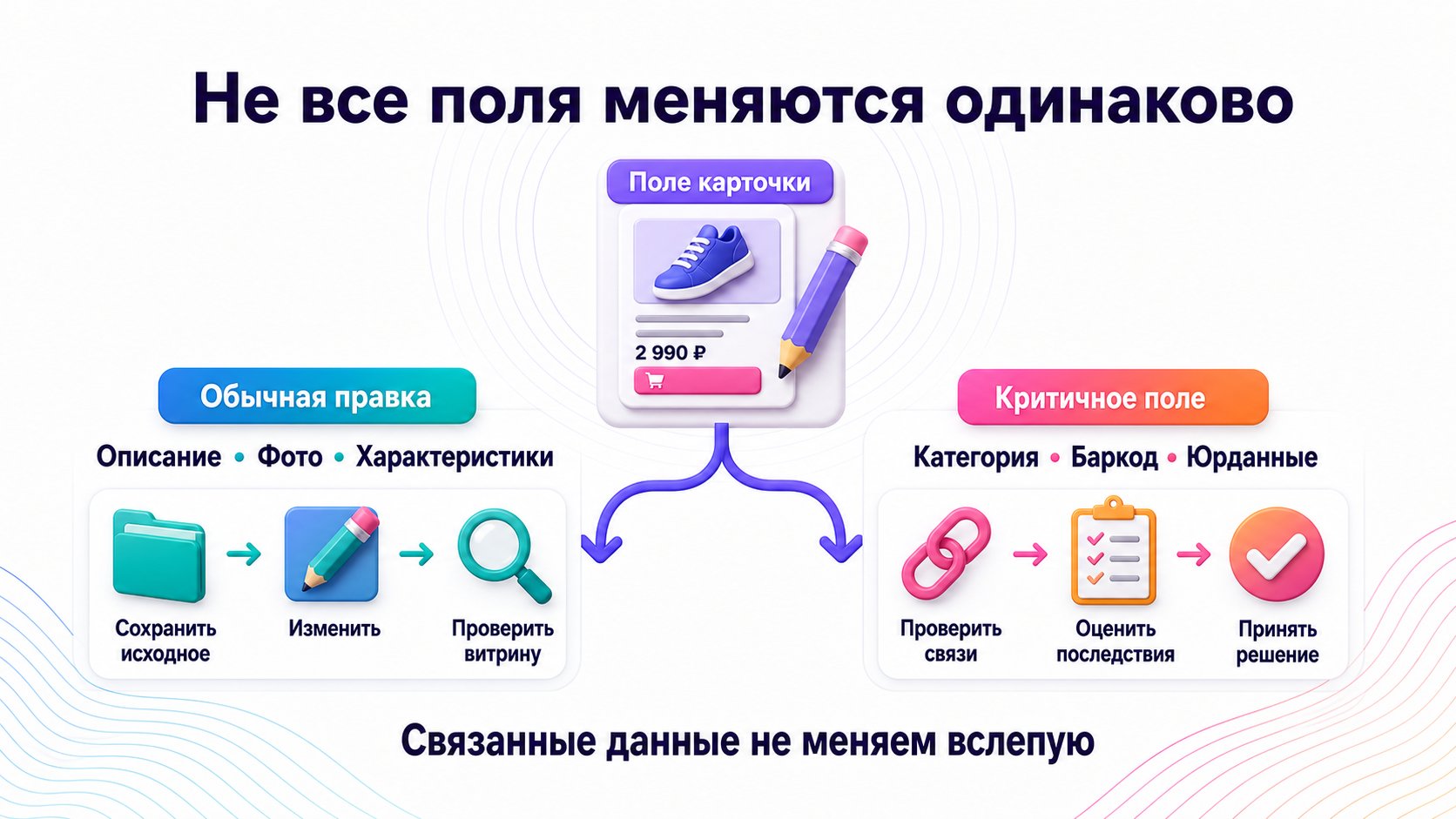 Можно ли изменить карточку Wildberries после публикации — Карточку можно редактировать, но категорию, баркоды и юридические данные меняют только после проверки последствий.