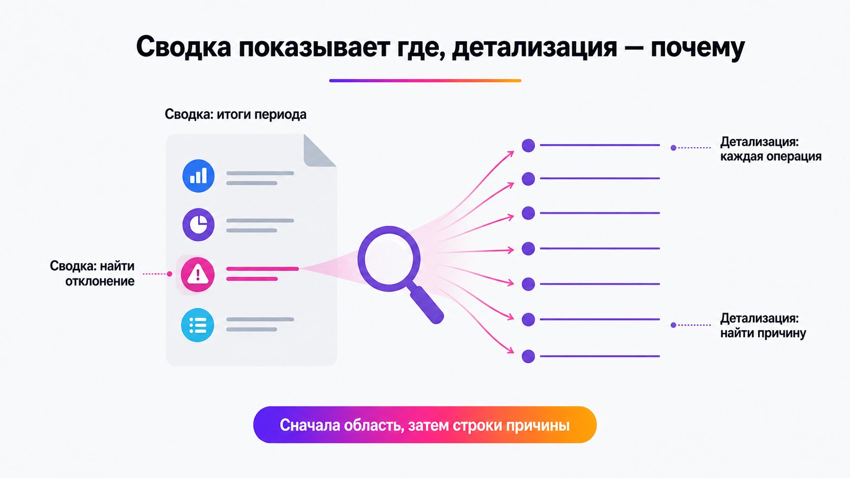 Чем сводка отчёта отличается от детализации — Сводка быстро показывает изменившуюся группу итогов, а детализация раскрывает отдельные операции, которые сформировали это отклонение.