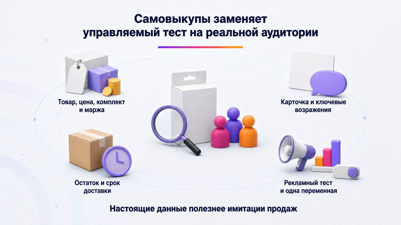 Чем заменить самовыкупы при запуске товара на Wildberries — Проведите ограниченный тест товара, карточки, логистики и рекламы, меняя за цикл одну переменную.