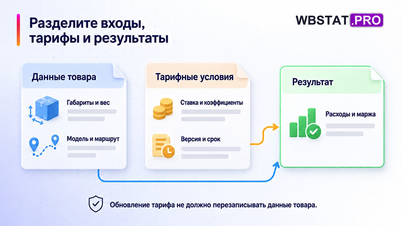 Данные товара и тарифные условия отдельно поступают в расчёт расходов и маржи.