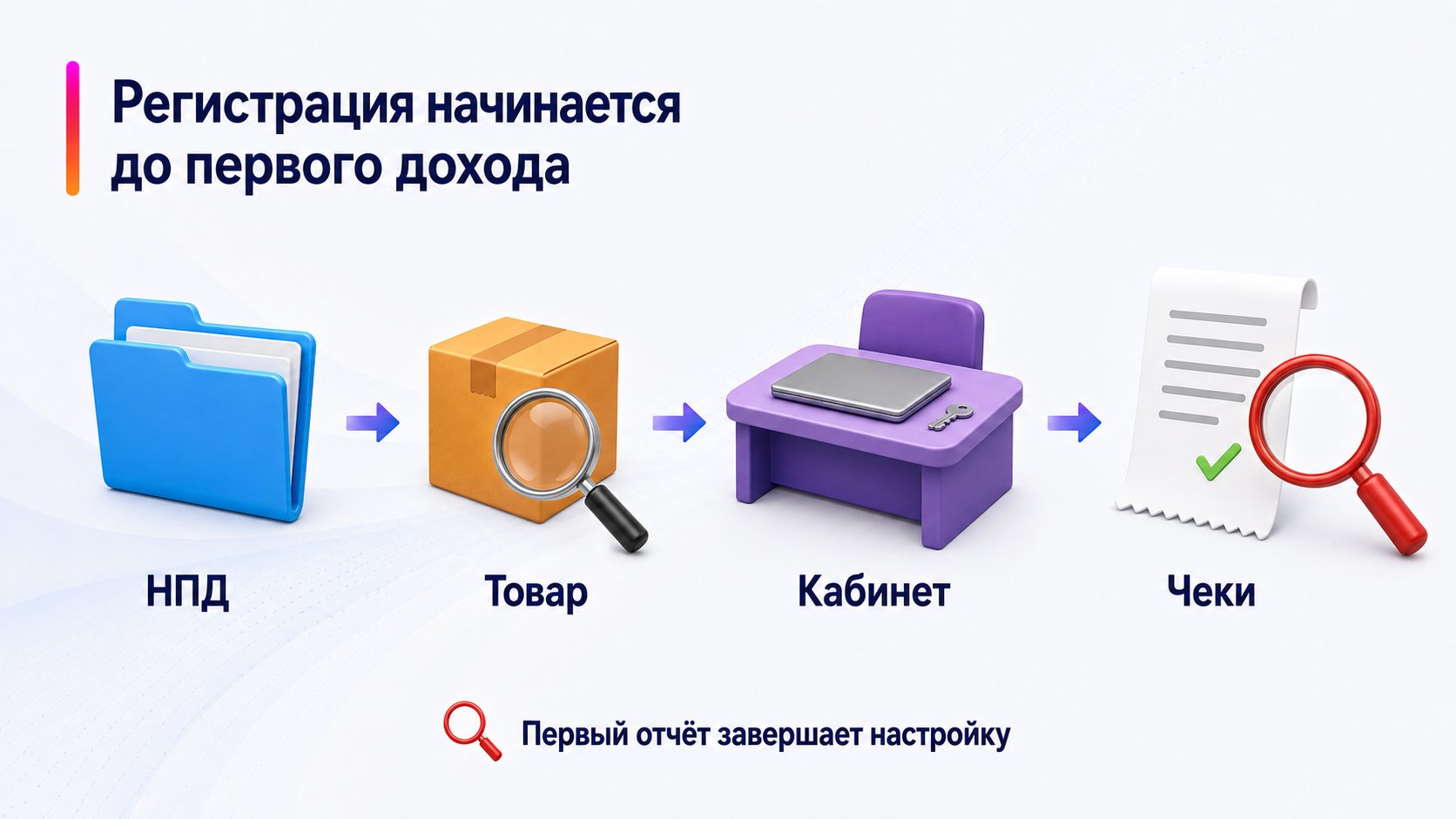 Как самозанятому зарегистрироваться на Wildberries — Регистрация начинается до первого дохода; НПД — Товар — Кабинет — Чеки