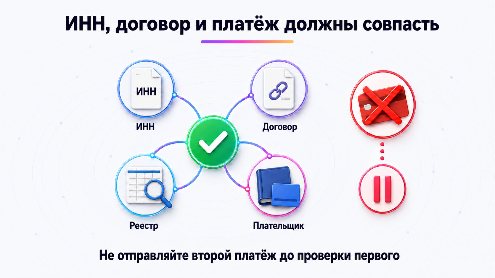 Почему важны ИНН и реквизиты плательщика — Сверьте ИНН, сторону договора, официальные сведения и допустимого плательщика до перевода; при ошибке сначала проверьте статус первого платежа.