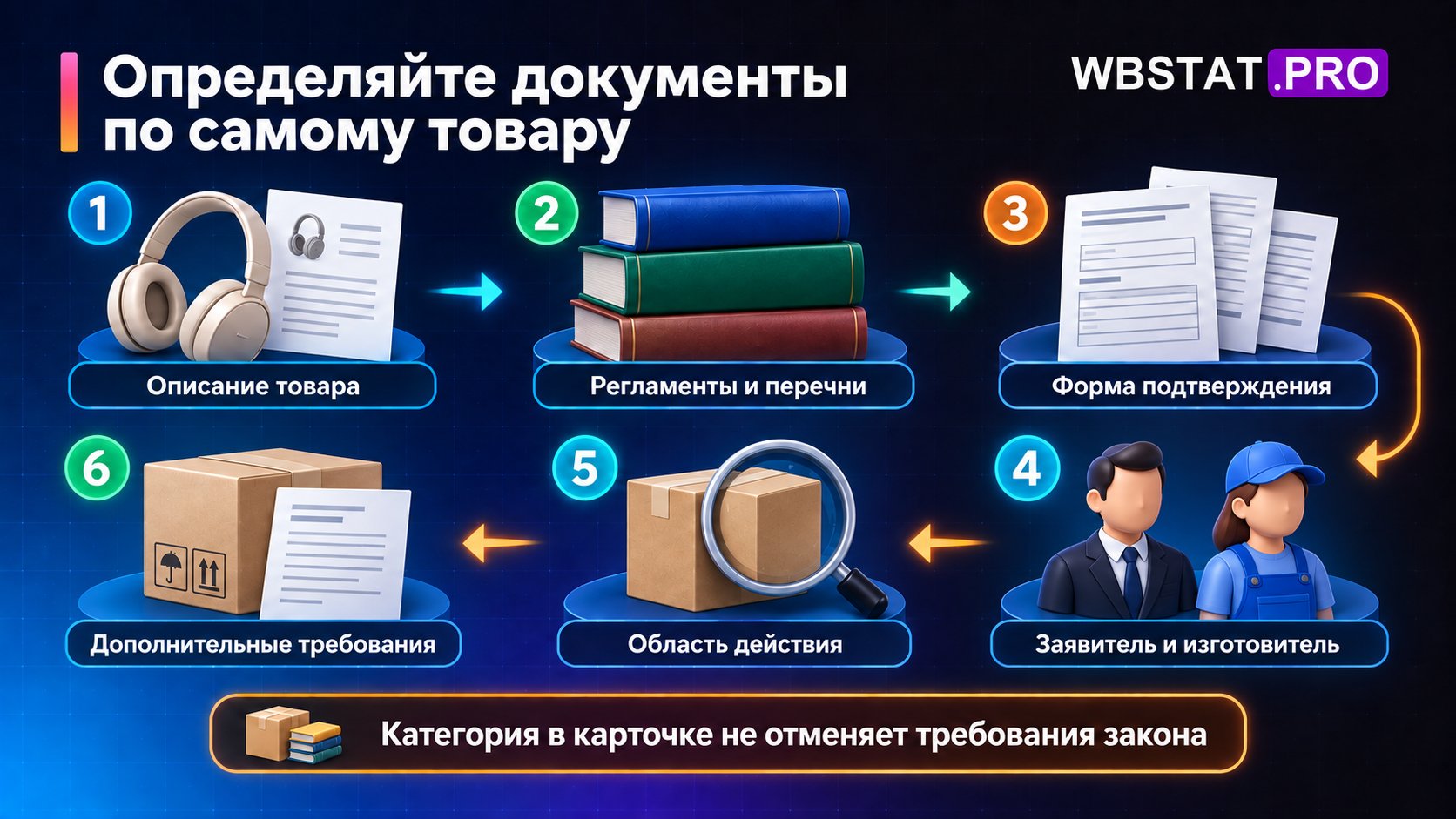 Шесть этапов связывают свойства товара с необходимыми документами и требованиями.
