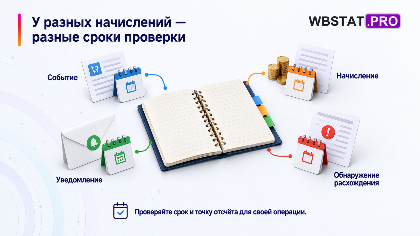 У разных начислений — разные сроки проверки Проверяйте срок и точку отсчёта для своей операции.