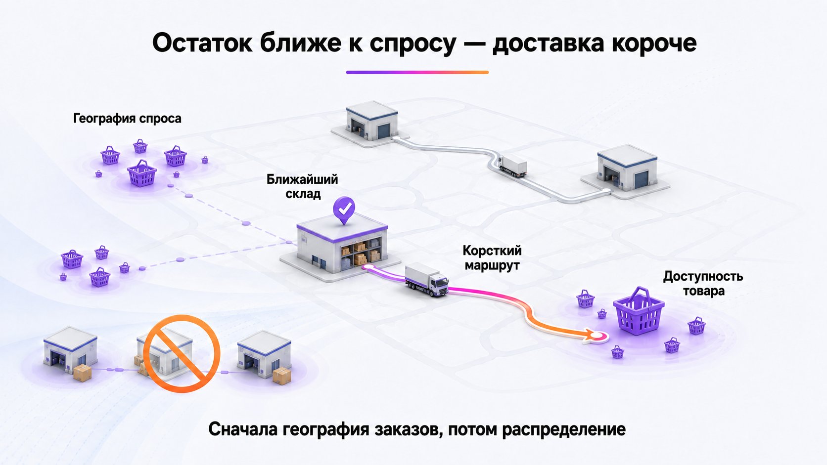 Почему срок доставки и распределение остатков влияют на выдачу — Близкий к спросу запас сокращает доставку и помогает доступности товара, но распределять его нужно по фактической географии заказов.