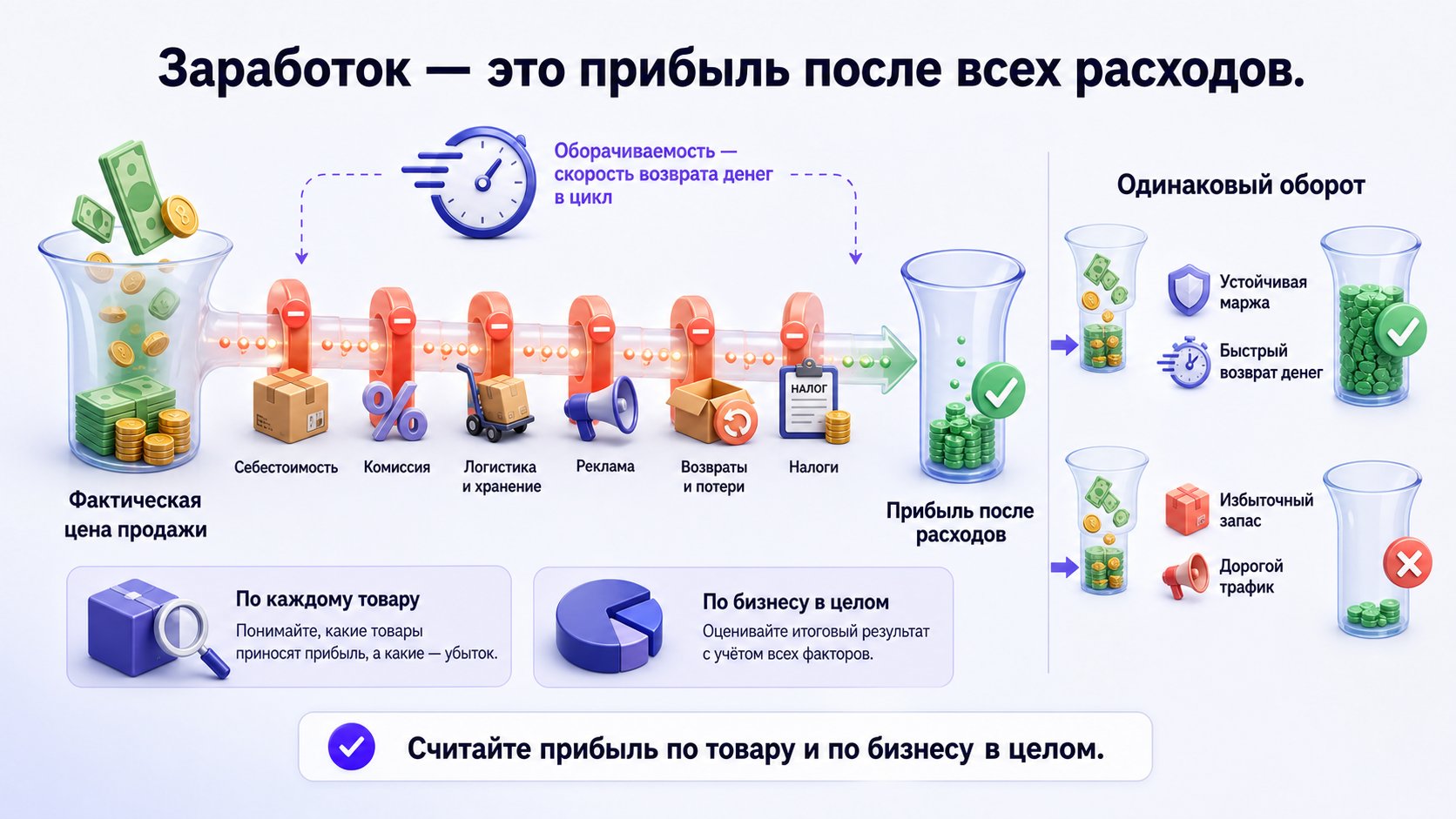 От чего зависит заработок продавца на Wildberries — Заработок — это прибыль после всех расходов, а не оборот или число заказов; его нужно считать по каждому товару и по бизнесу в целом.