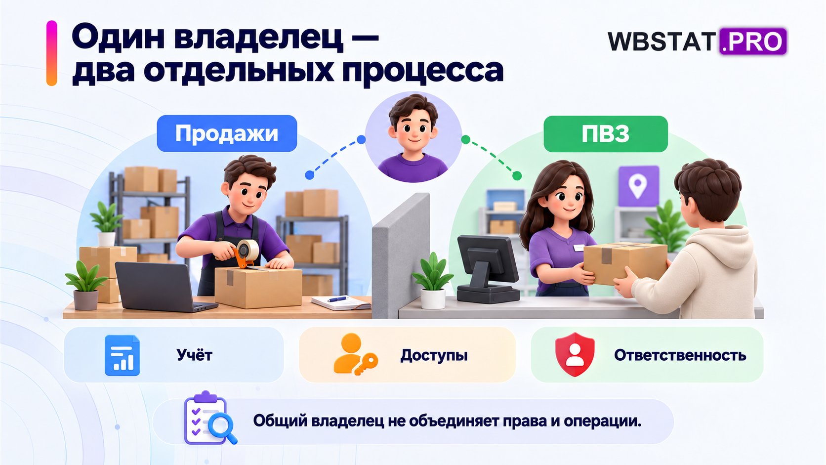 Раздельные рабочие места продавца и владельца ПВЗ.
