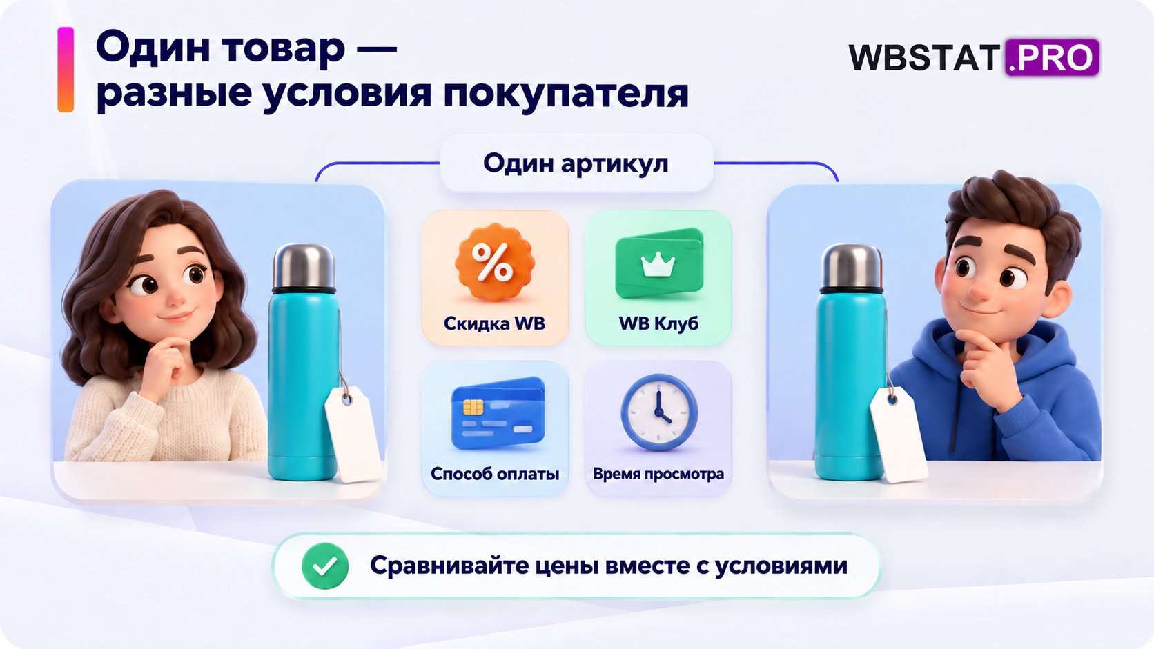 У одного артикула цена для покупателя может различаться из-за скидок, клуба, оплаты и времени просмотра.