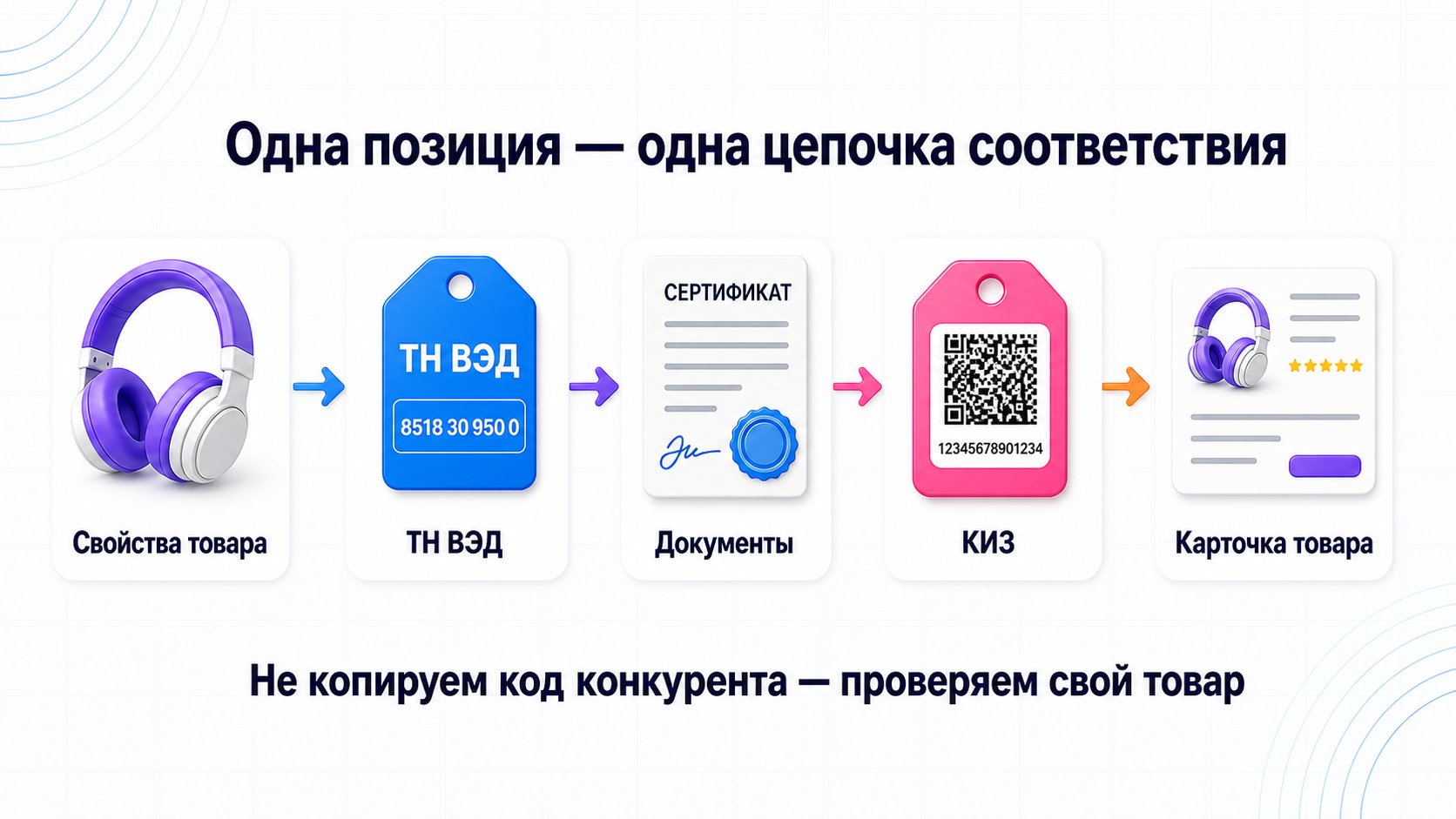 Когда в карточке нужны ТН ВЭД, КИЗ и разрешительные документы — Коды и документы определяют по собственному товару: карточка, документы, КИЗ и маркировка должны относиться к одной позиции.