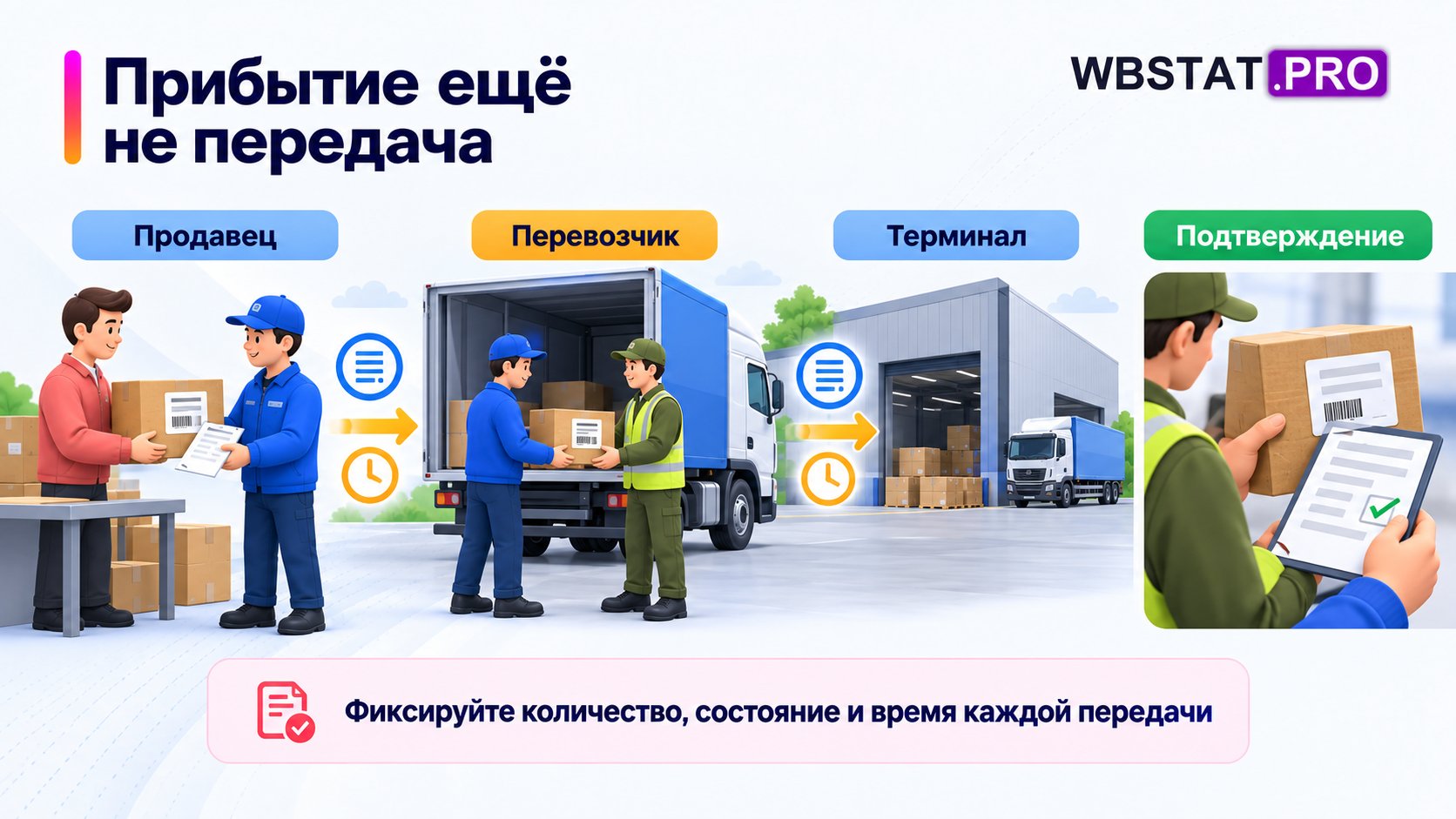 Прибытие автомобиля не подтверждает передачу ответственности за конкретный груз.; Каждый переход фиксирует места, состояние, время и участников по согласованной форме.