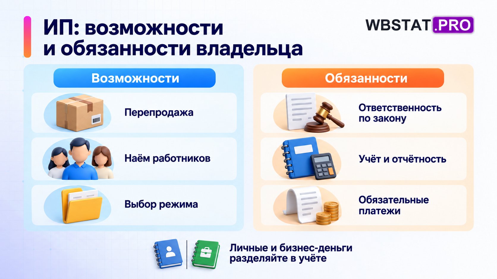 Возможности ИП — перепродажа, найм и выбор режима; обязанности — ответственность по закону, учёт, отчётность и обязательные платежи.