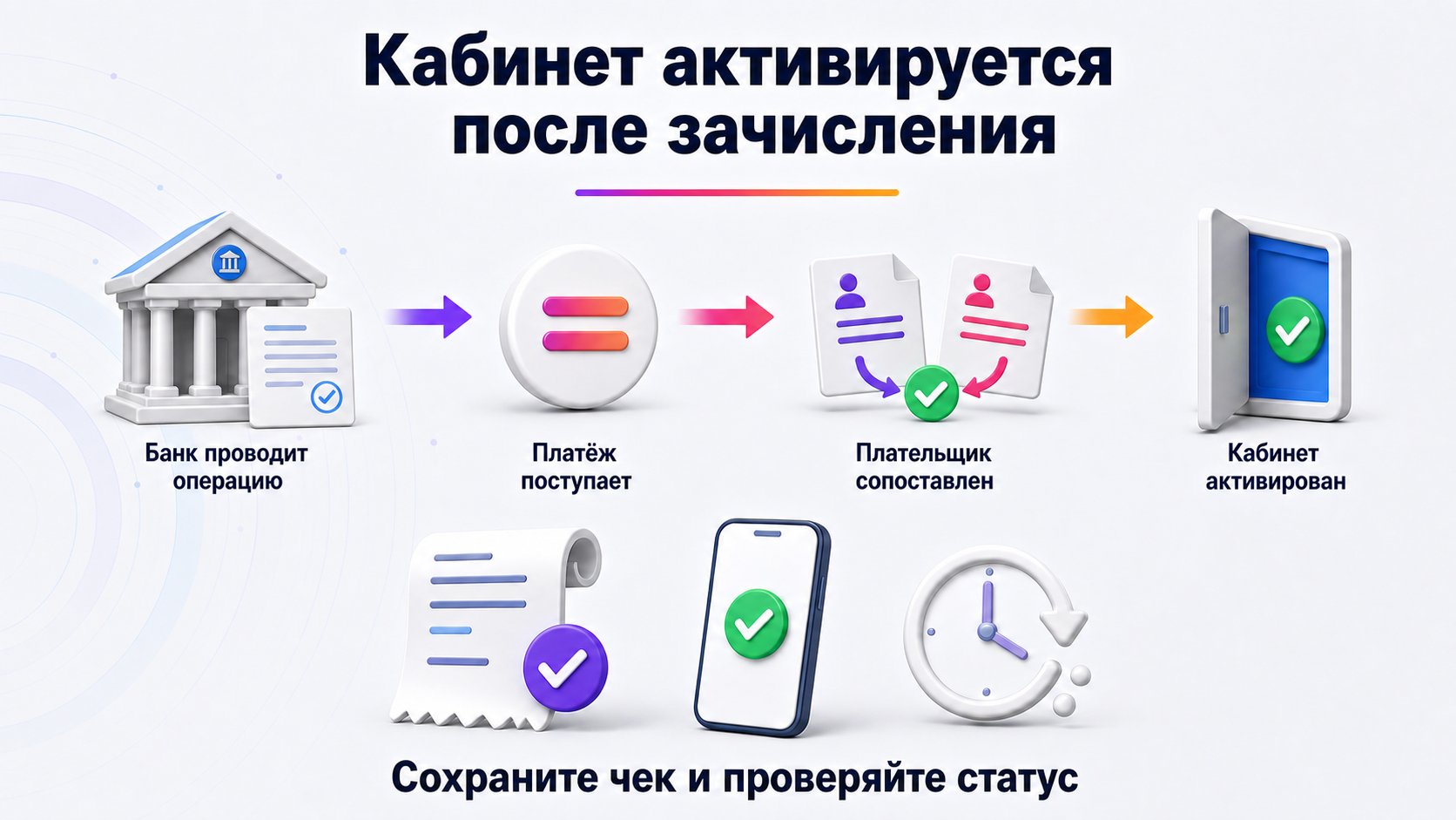 Как активируется кабинет Wildberries после оплаты — Банк проводит операцию, платёж поступает и сопоставляется с регистрацией; после этого кабинет активируется. Универсального срока нет.