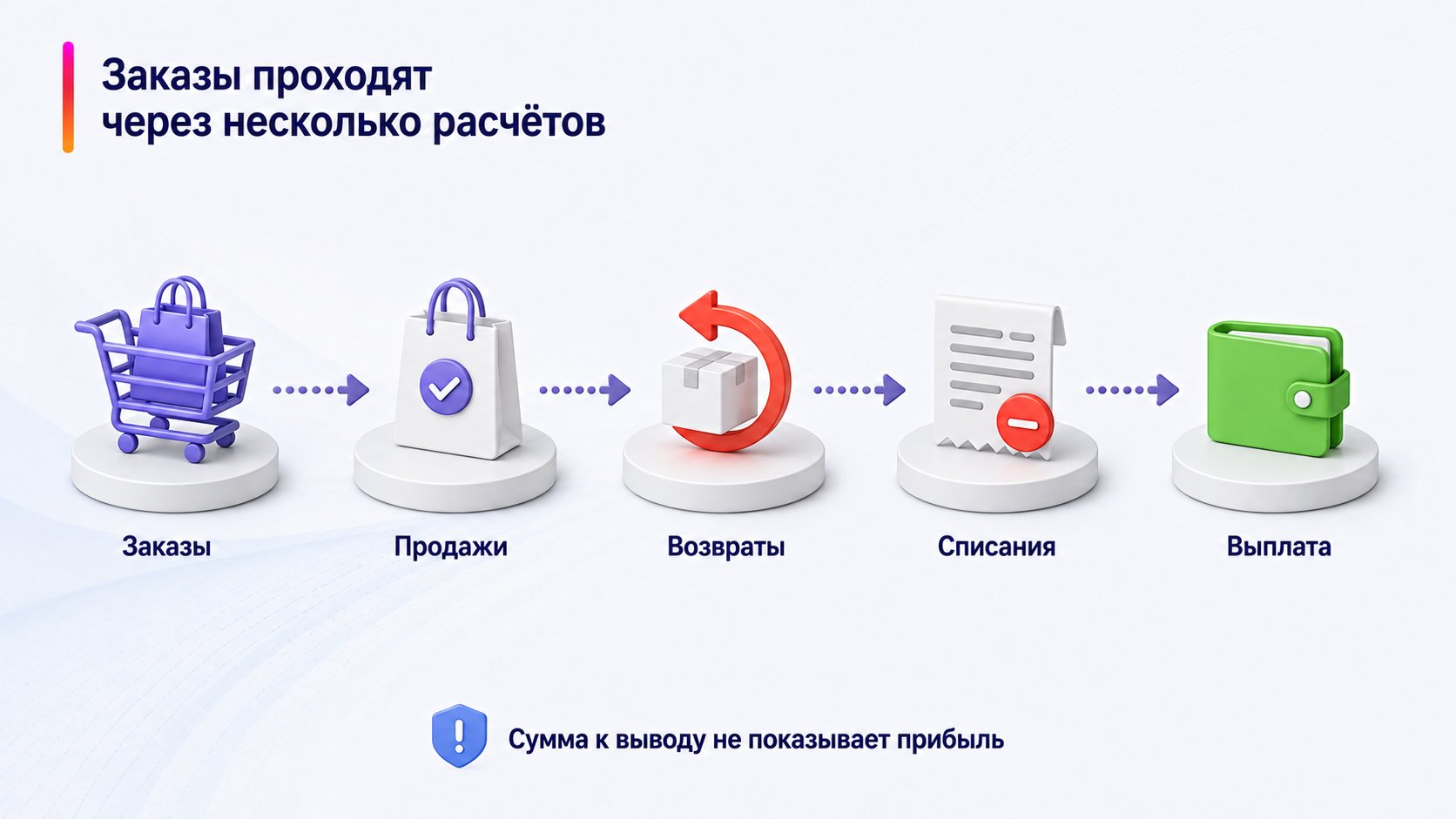 Почему сумма заказов не совпадает с выплатой — Заказы проходят через несколько расчётов; Заказы — Продажи — Возвраты — Списания — Выплата
