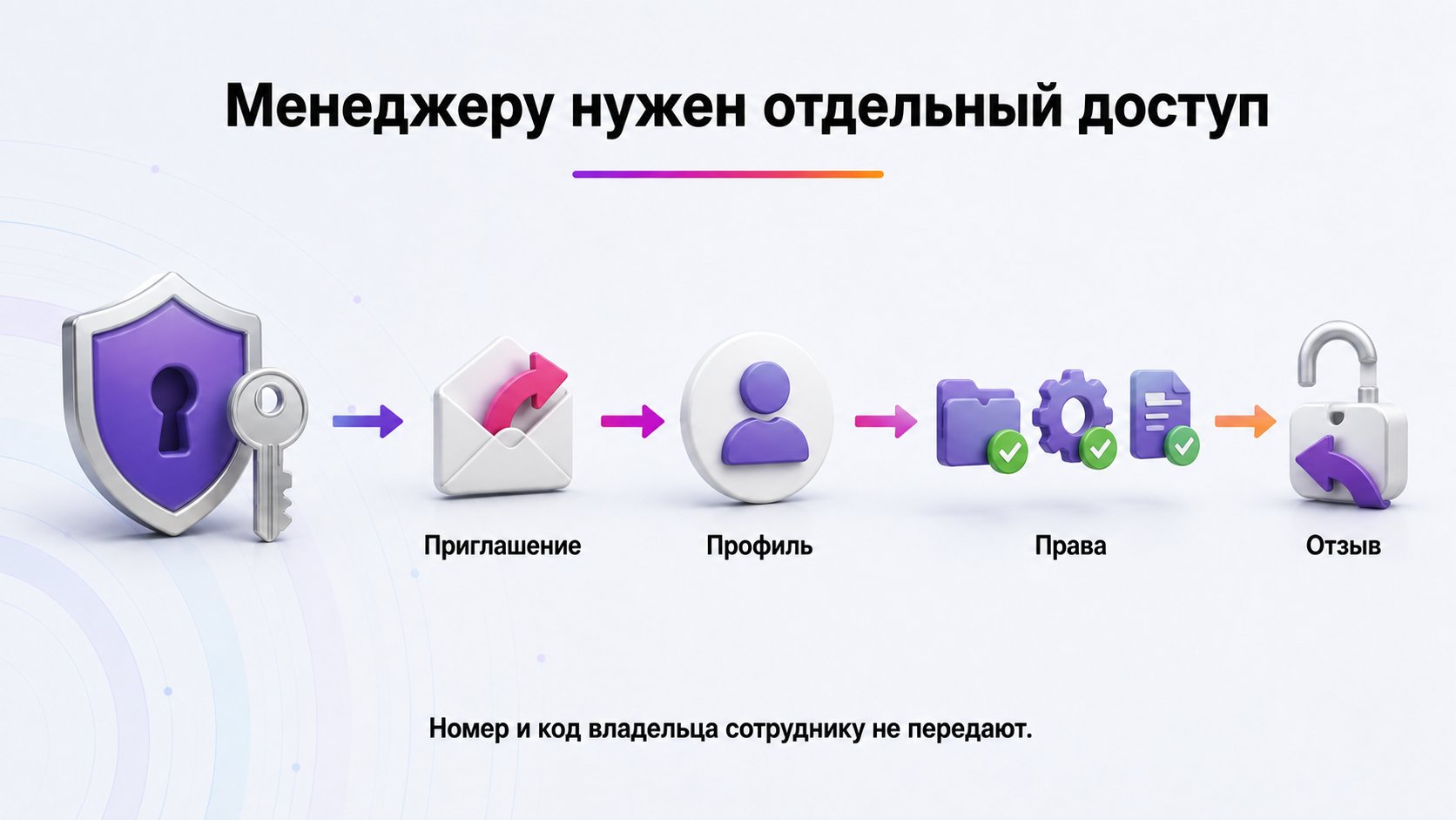 Как безопасно добавить менеджера или сотрудника — Пригласите сотрудника под его профилем, выдайте только нужные права и отзовите доступ после завершения работы.
