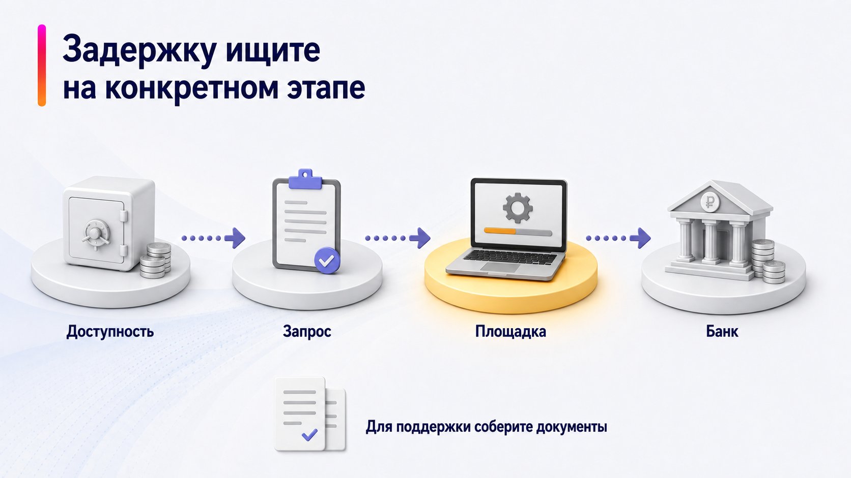 Почему выплата Wildberries может не поступить вовремя — Задержку ищите на конкретном этапе; Доступность — Запрос — Площадка — Банк