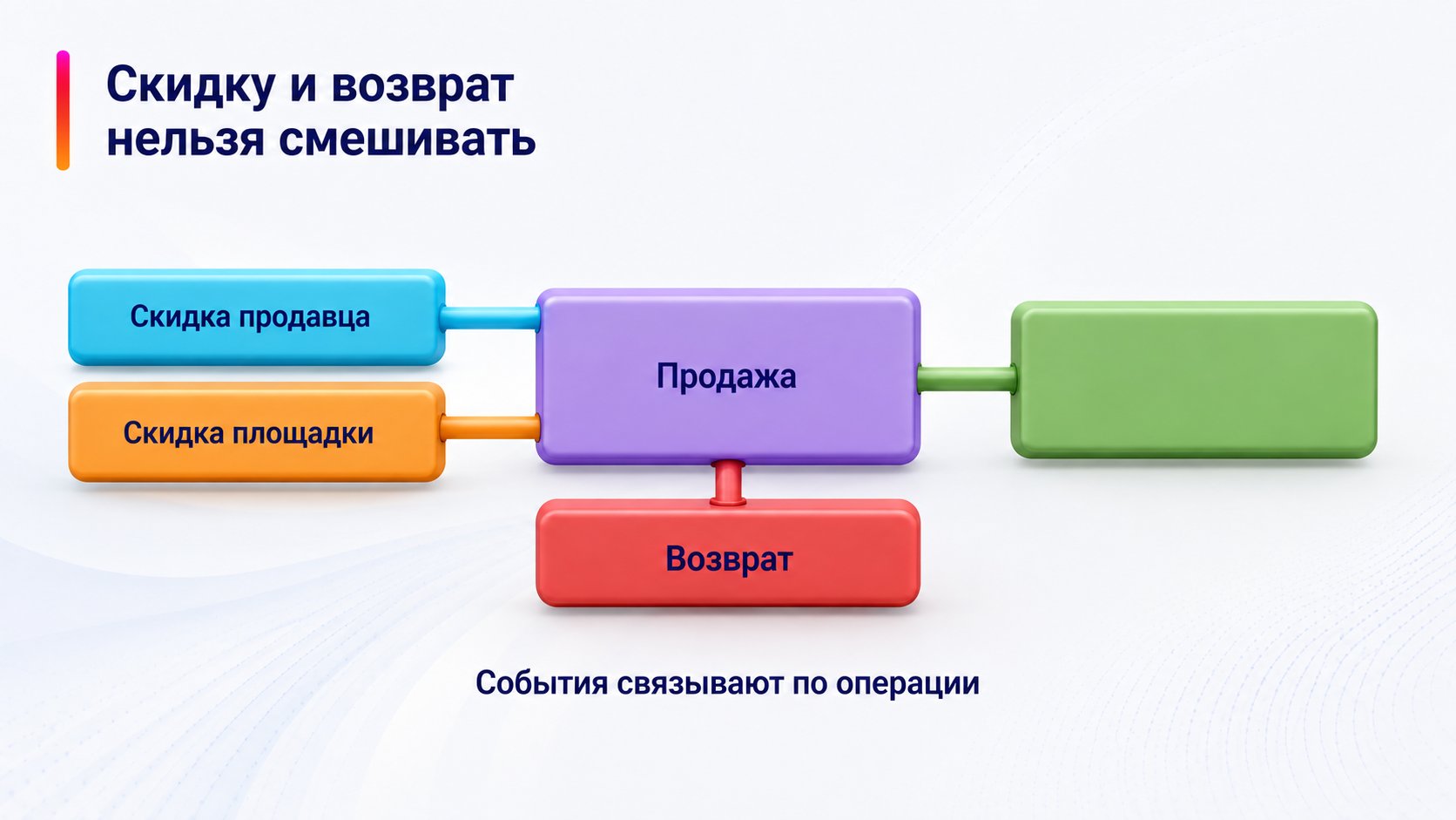 Как скидки и возвраты влияют на комиссию — Скидку и возврат нельзя смешивать; Скидка продавца — Скидка площадки — Продажа — Возврат