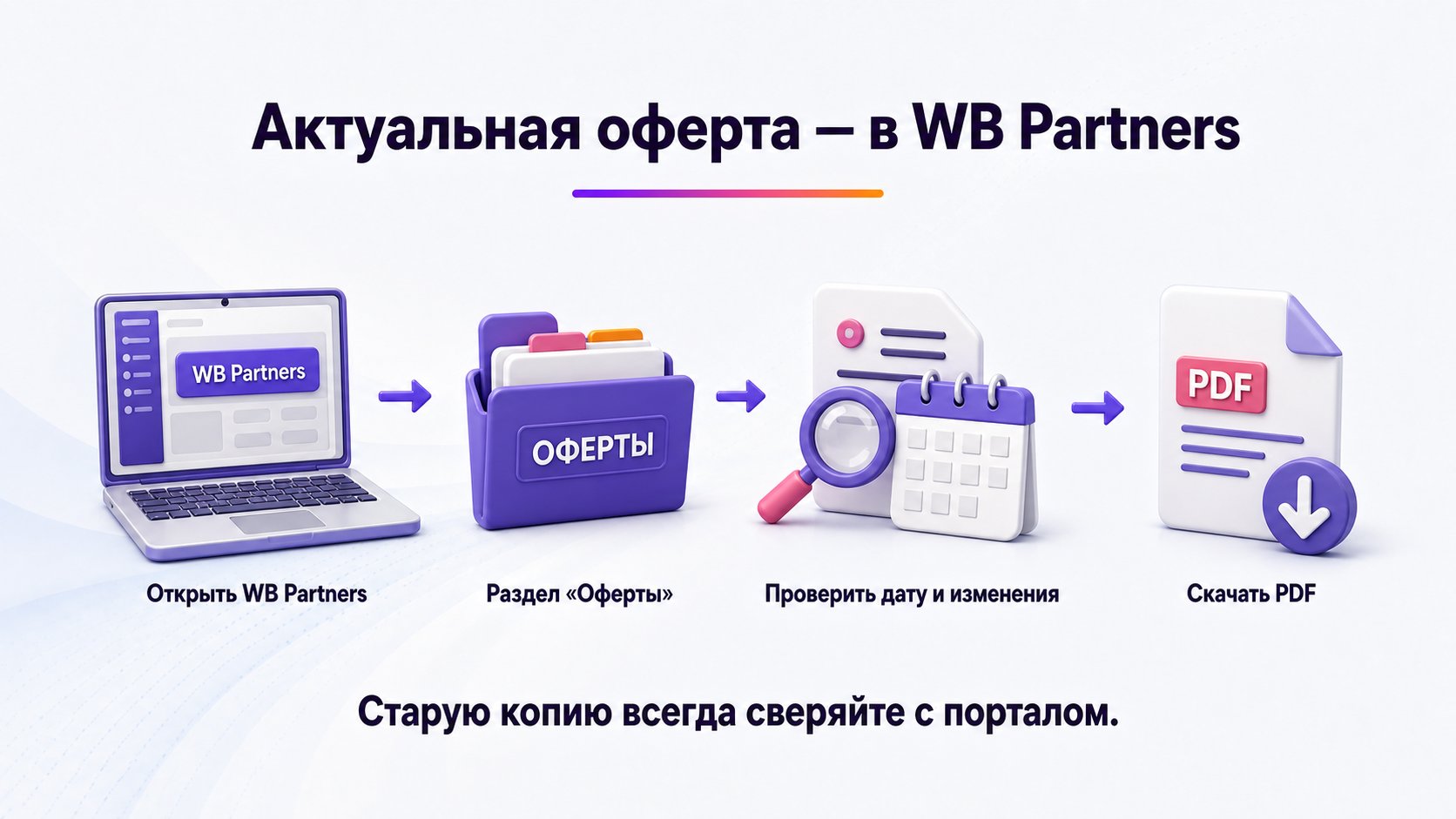 Где найти актуальную оферту Wildberries — Актуальную оферту ищите в разделе «Оферты» WB Partners: проверьте дату вступления, изменения и только затем скачивайте PDF.