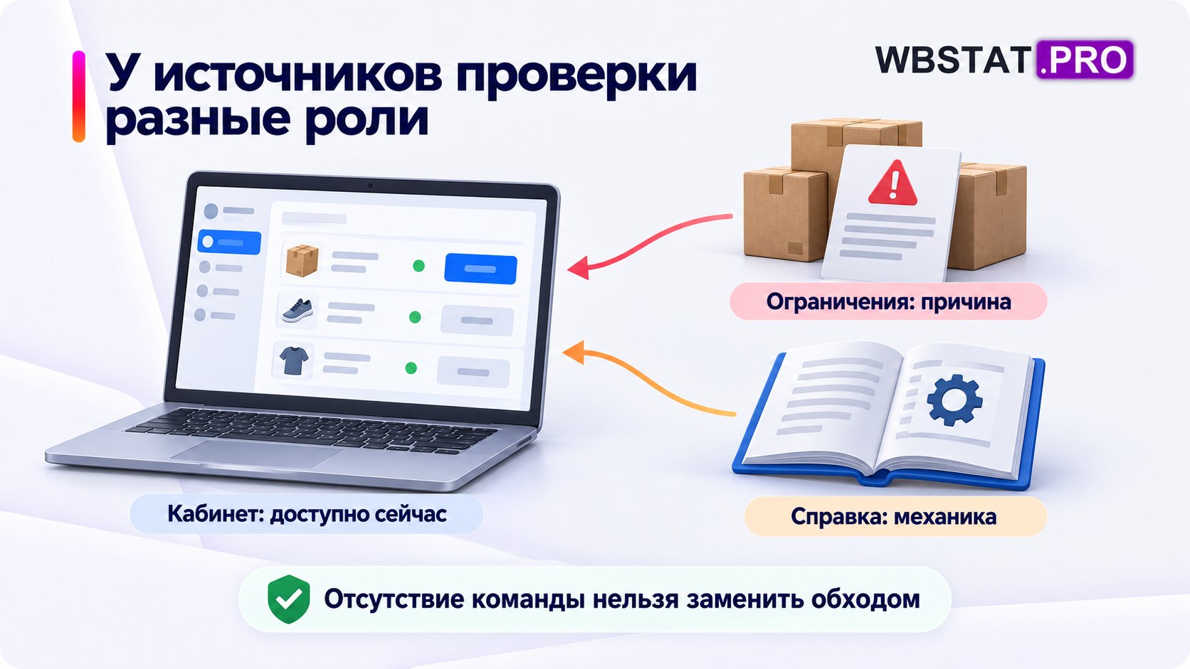 Кабинет, ограничения и справка дают разные части проверки.