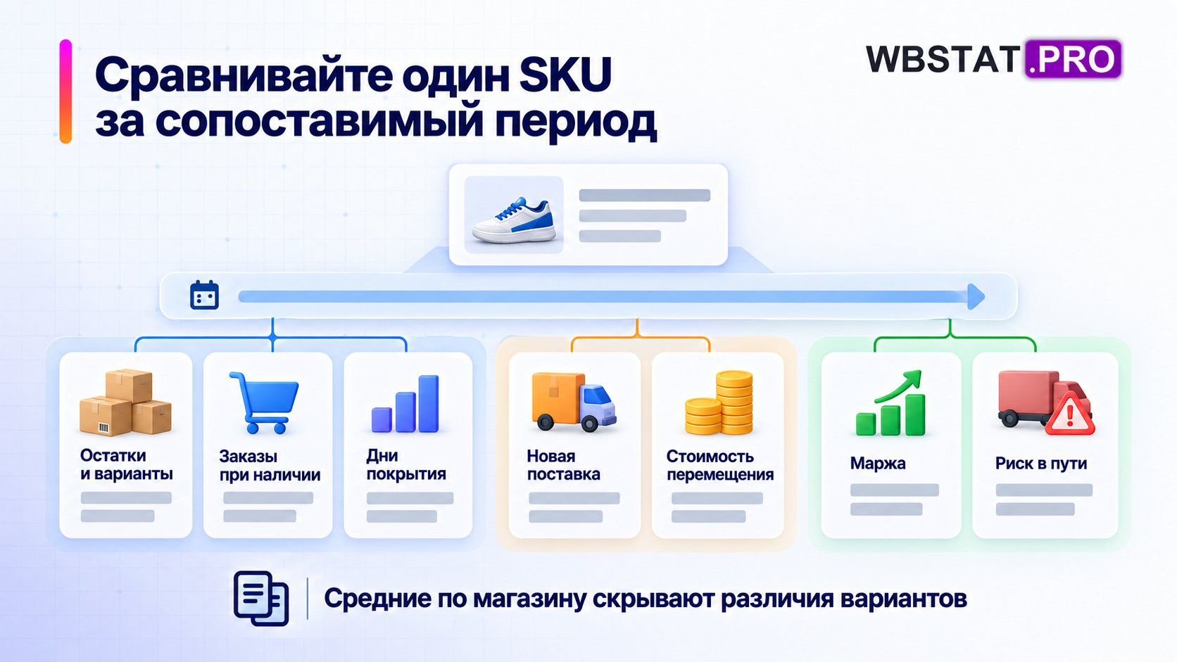 Семь групп данных собраны для одного SKU и периода.