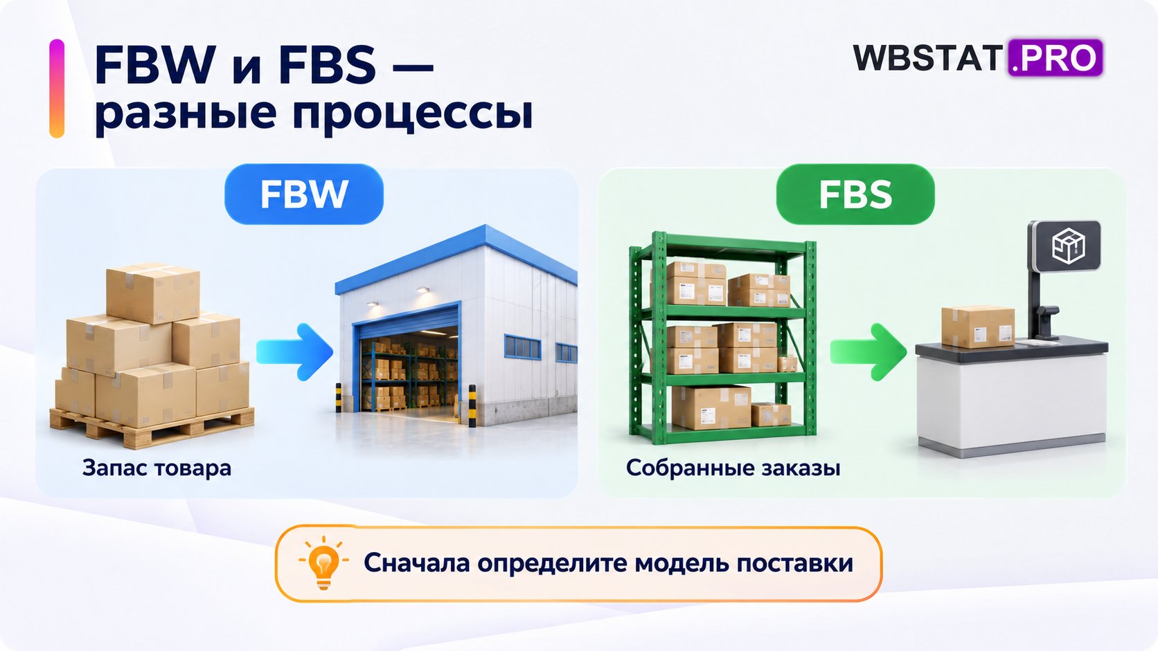 Сравнение передачи запаса товара по FBW и собранных заказов по FBS.