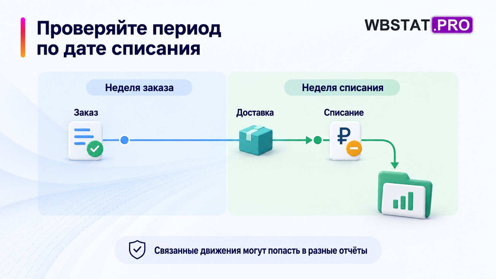 Заказ и списание в разных отчётных периодах, поиск отчёта по дате списания.