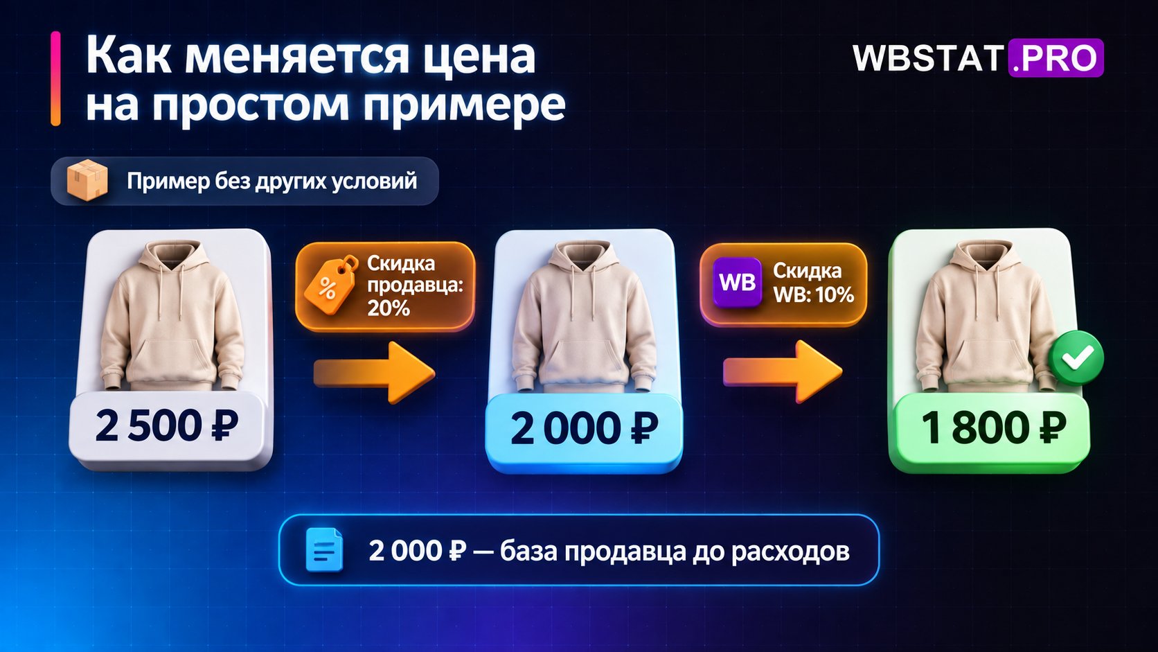 В примере цена 2 500 рублей после скидок продавца 20% и WB 10% становится 1 800 рублей.
