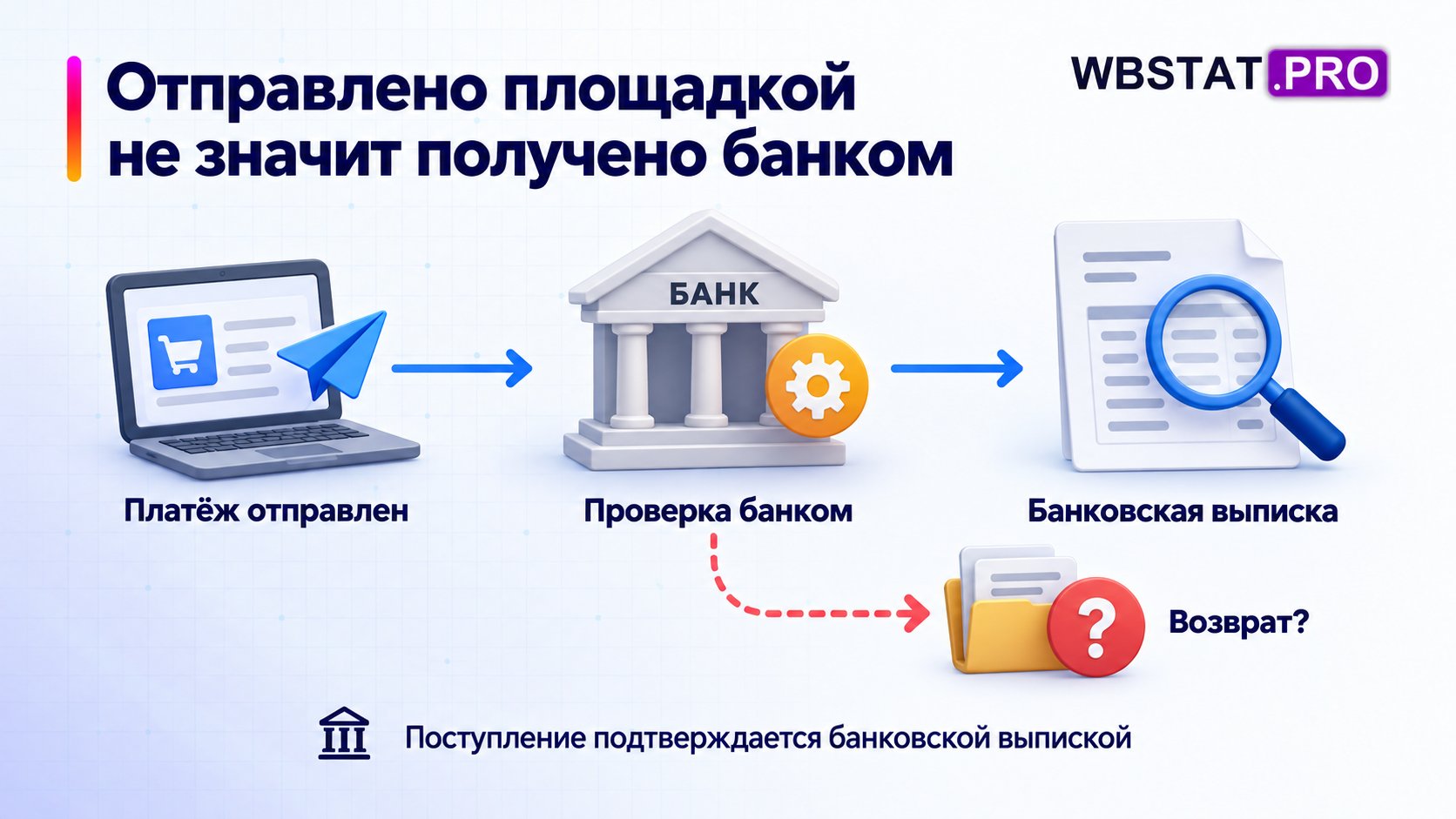 Отправленный платёж проходит отдельную банковскую проверку.