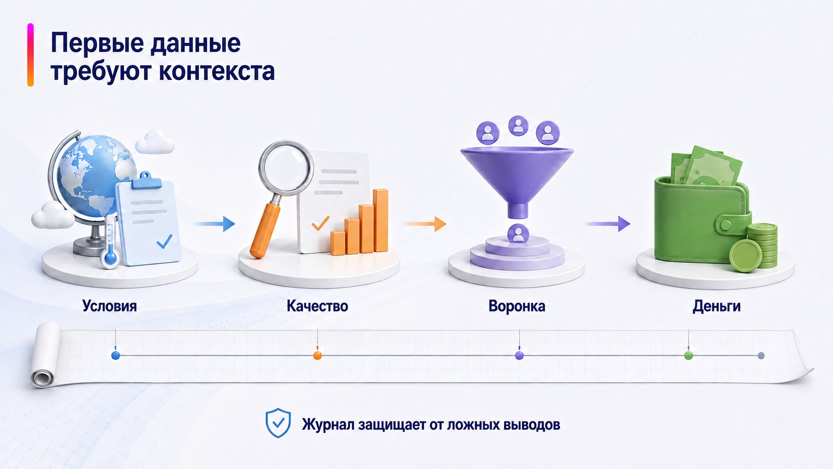Как читать первые данные и не делать ранних выводов — Первые данные требуют контекста; Условия — Качество — Воронка — Деньги