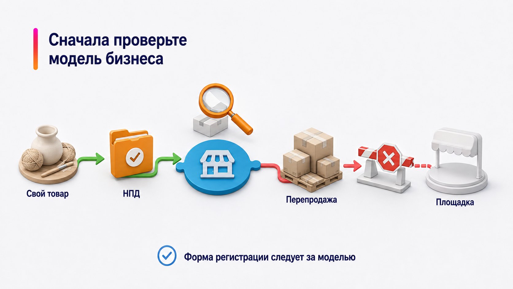 Может ли самозанятый продавать на Wildberries — Сначала проверьте модель бизнеса; Свой товар — НПД — Площадка — Перепродажа