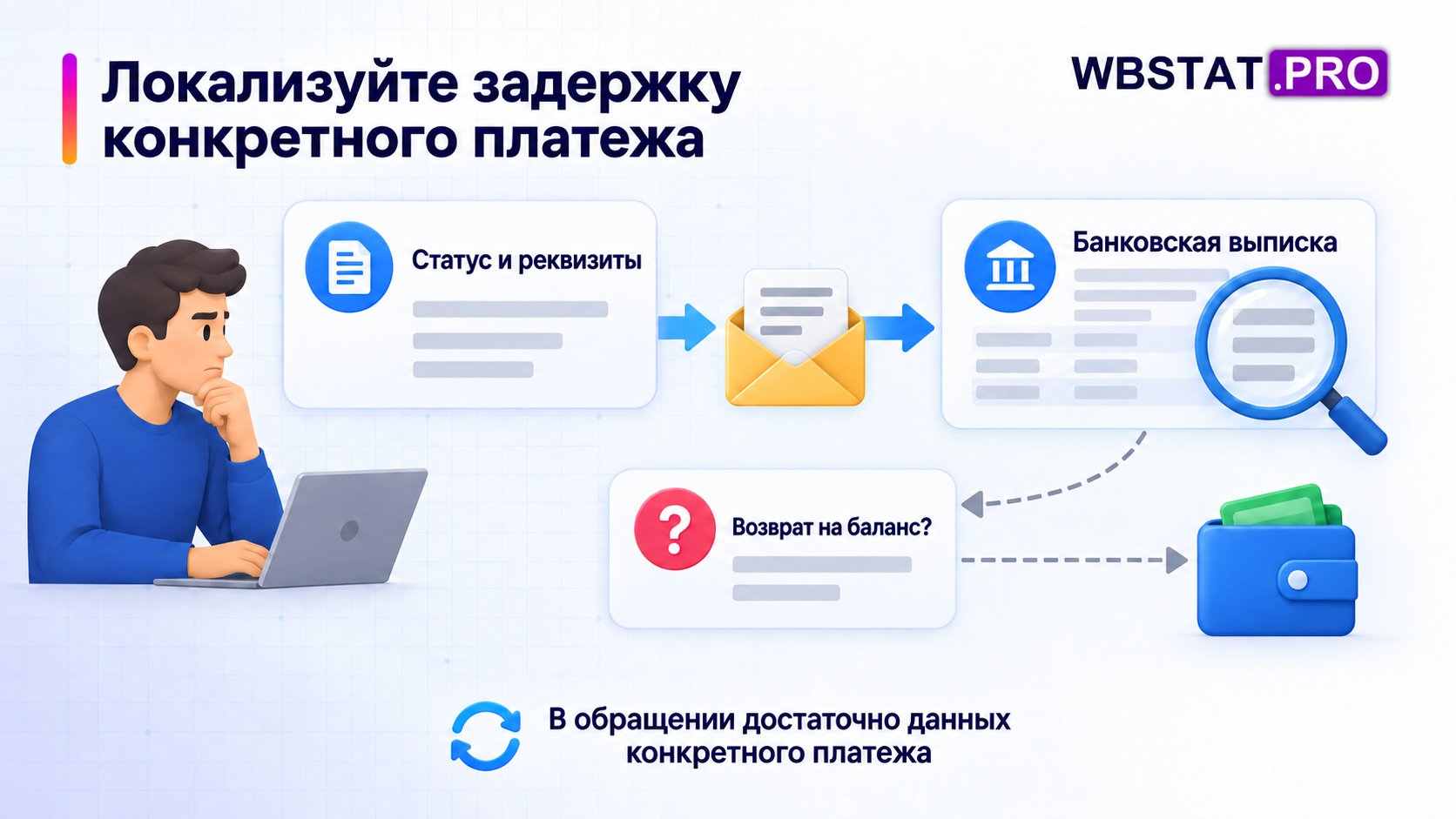 Проверка платежа, банковской выписки и возможного возврата на баланс.