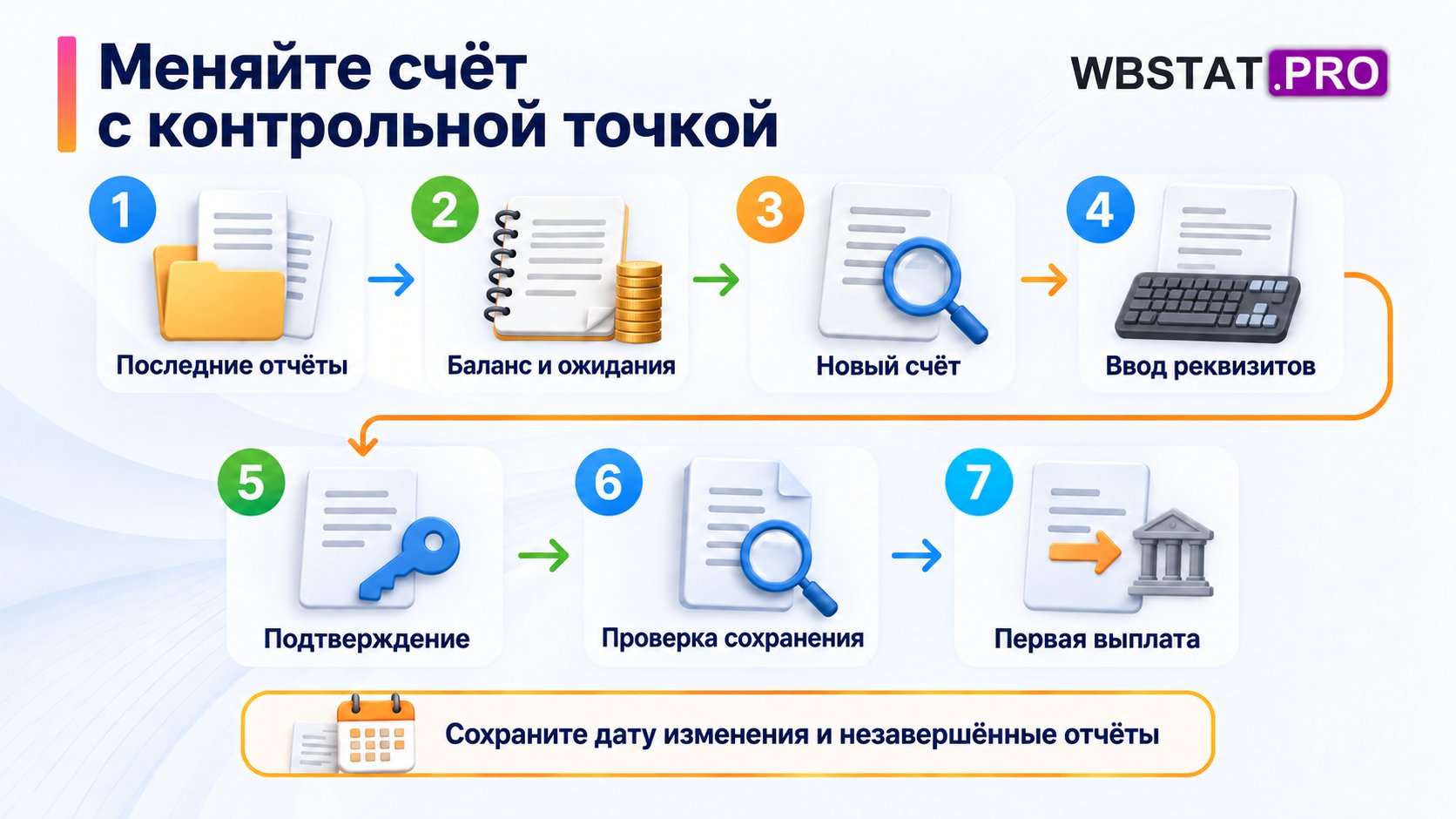 Семь шагов смены счёта начинаются с фиксации состояния и заканчиваются контролем первой выплаты.