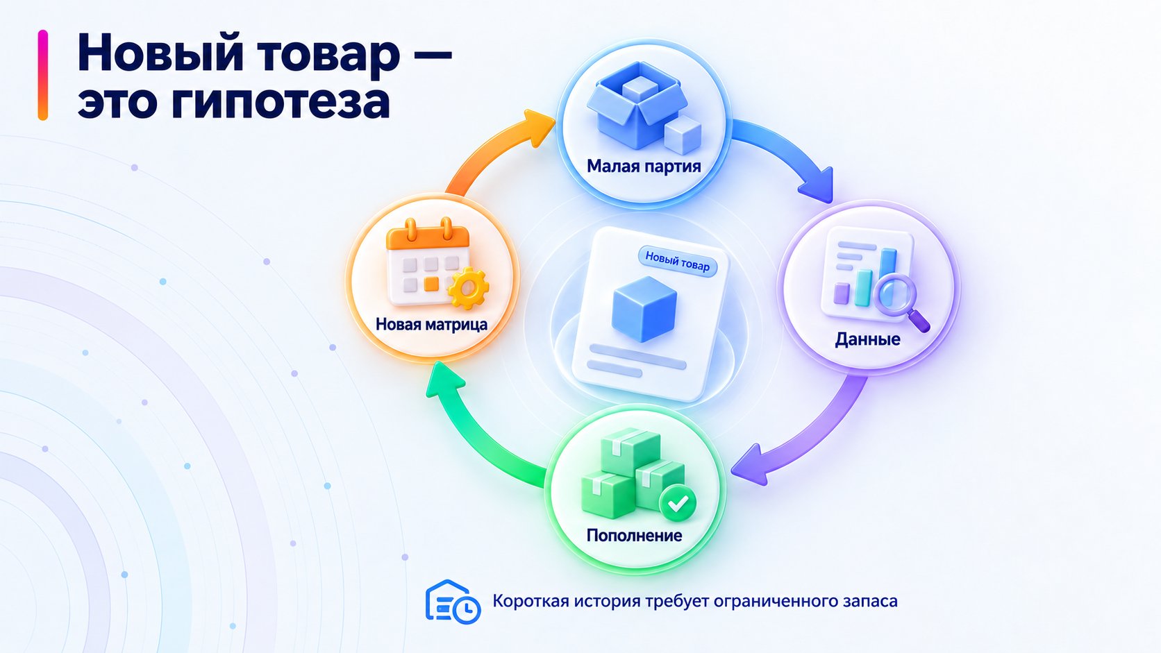 Цикл проверки вариаций нового товара.