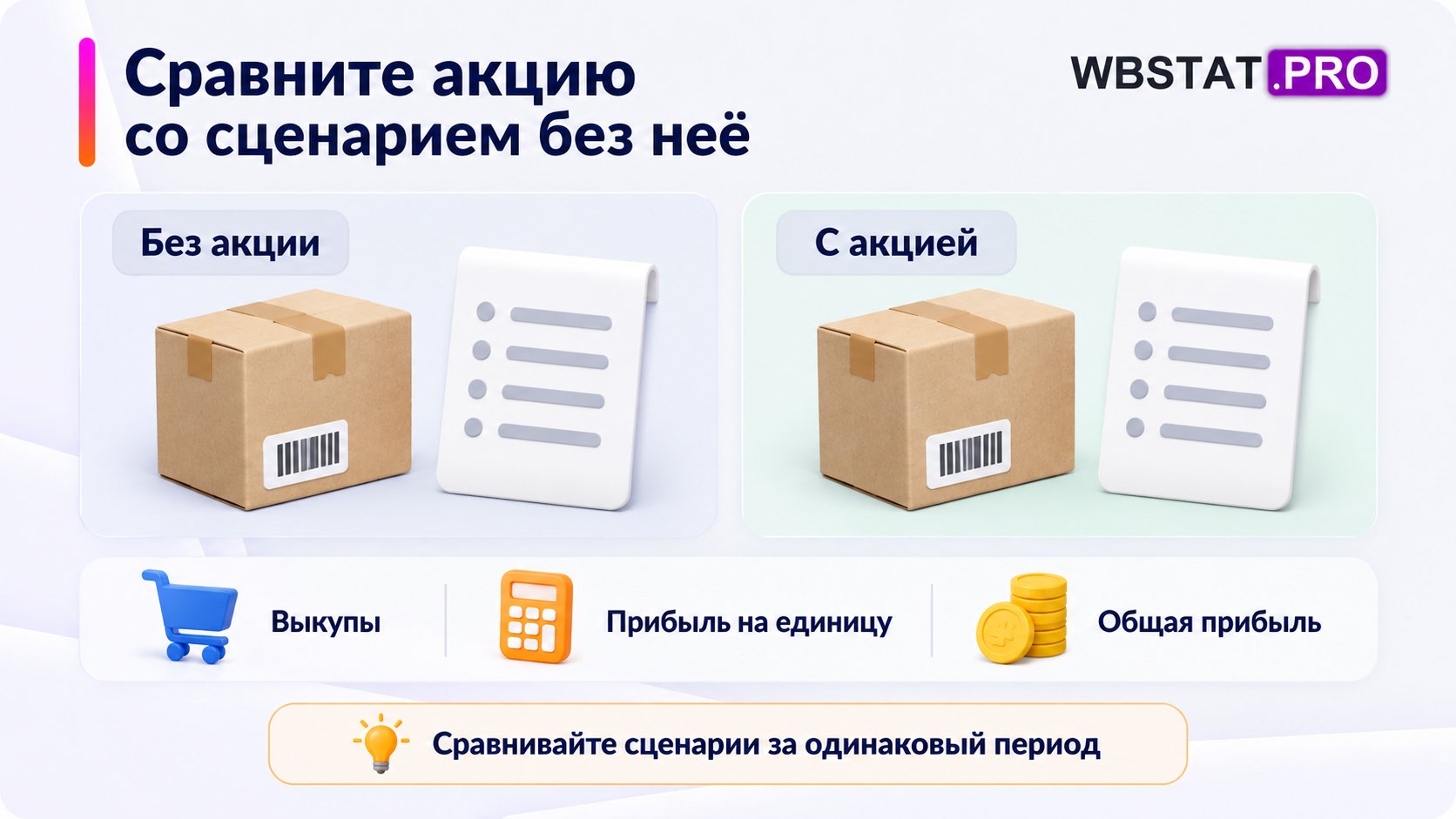 Сравнение акции и сценария без акции по выкупам и прибыли за одинаковый период.