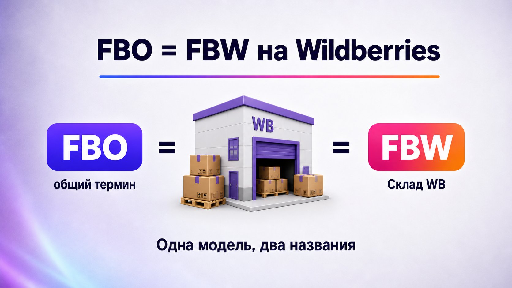 Что такое FBO и почему Wildberries называет модель FBW — FBO — общий термин фулфилмента оператором, а FBW — официальное название модели «Склад WB».