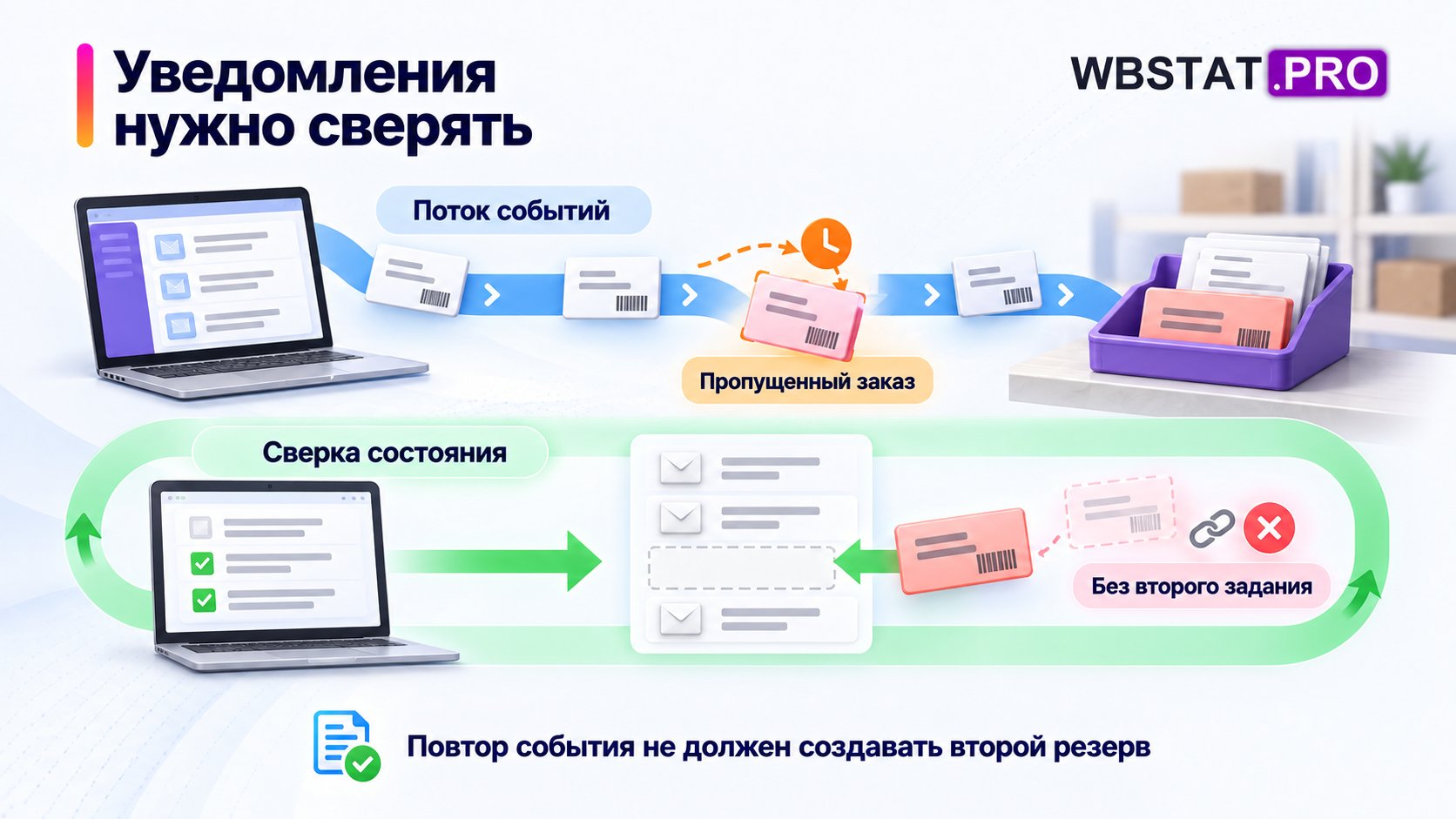 Уведомления дополняют сверкой актуального состояния, чтобы находить пропуски.; Повторно полученный объект узнают по идентификатору и не создают новый резерв.
