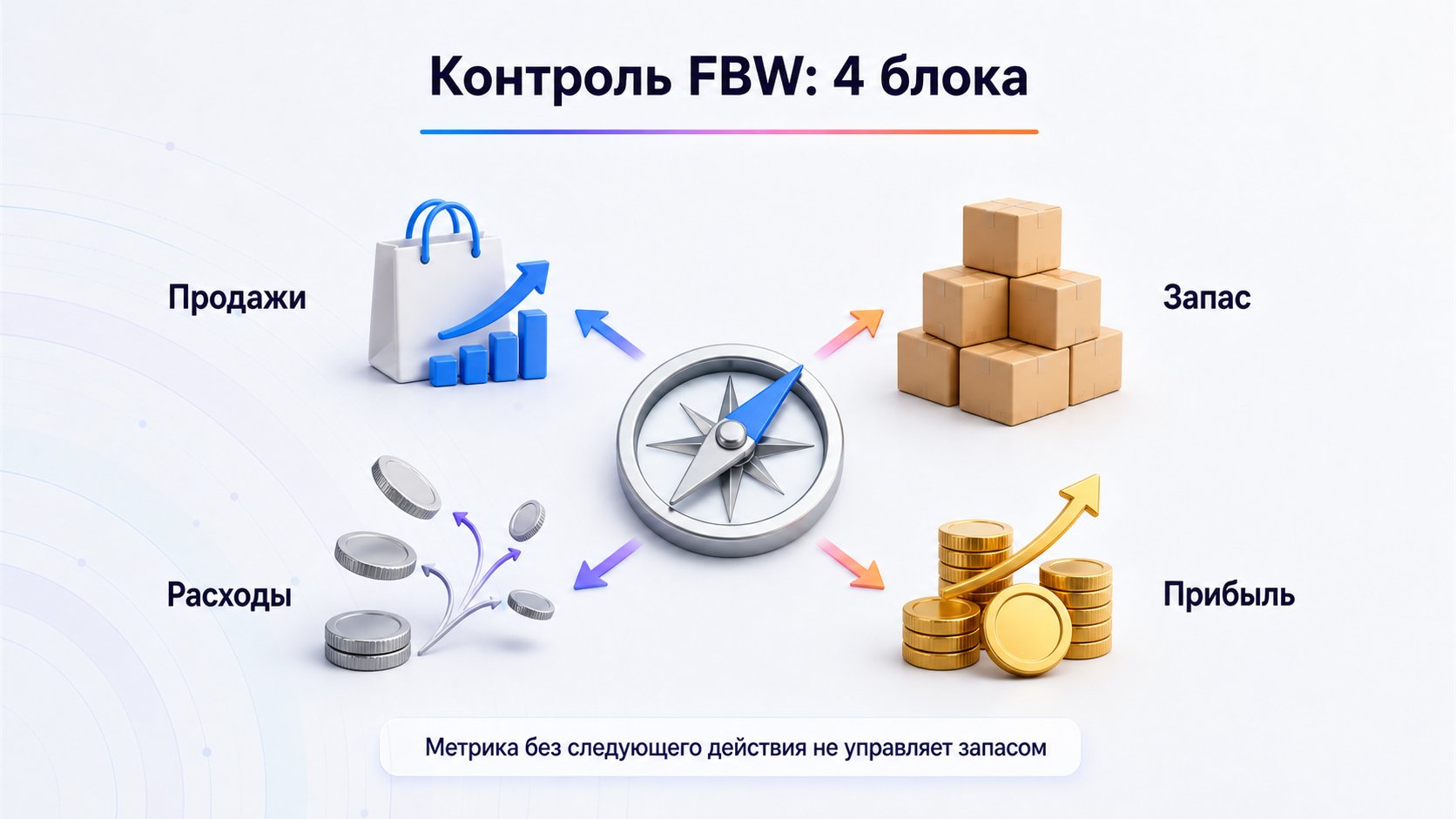 Какие показатели контролировать при работе по FBW — Контролируйте продажи, запас, расходы и прибыль вместе, связывая каждую метрику со следующим действием.