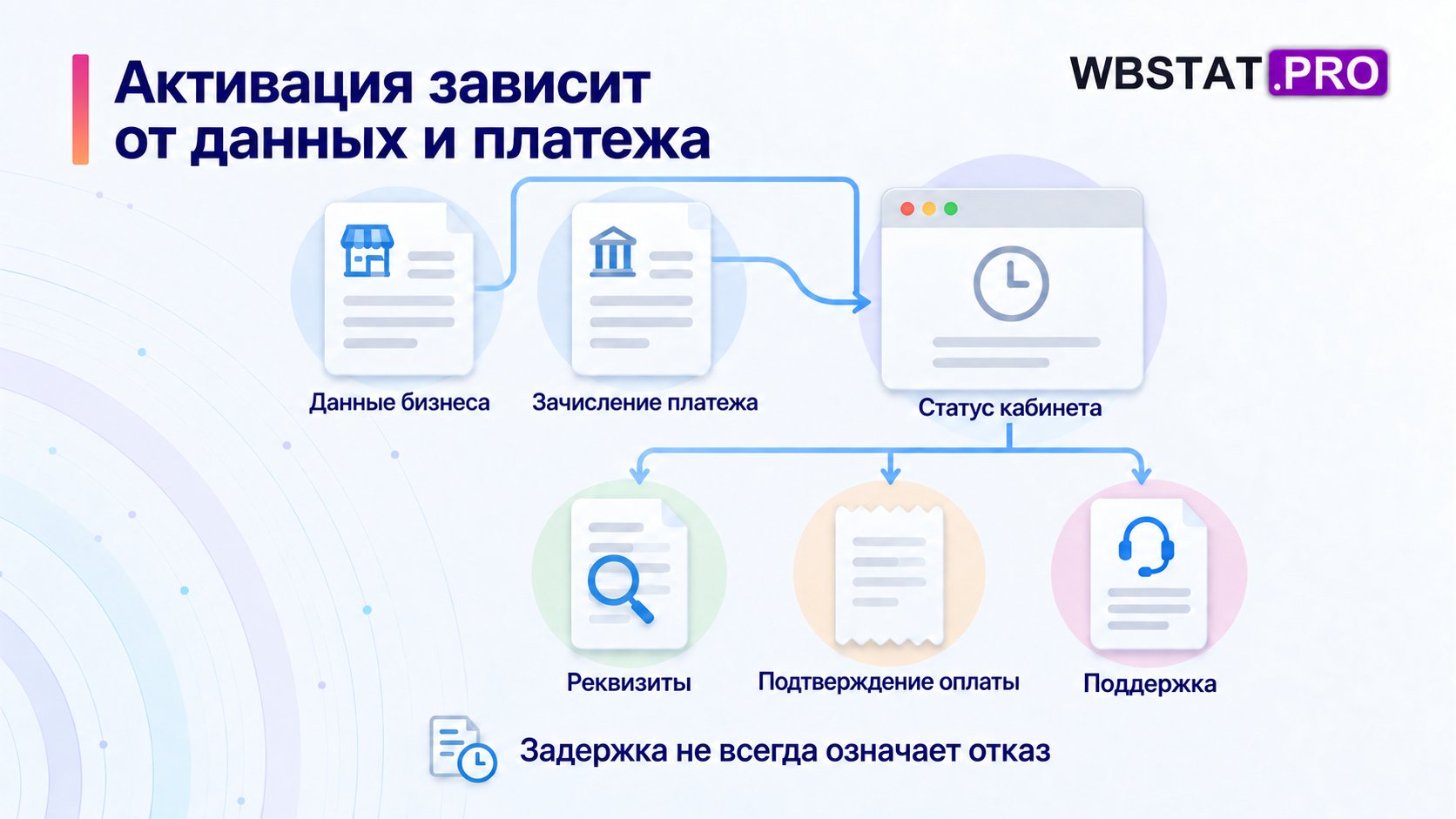 Данные бизнеса и зачисление платежа связаны со статусом активации; при задержке проверяют реквизиты, подтверждение оплаты и поддержку.