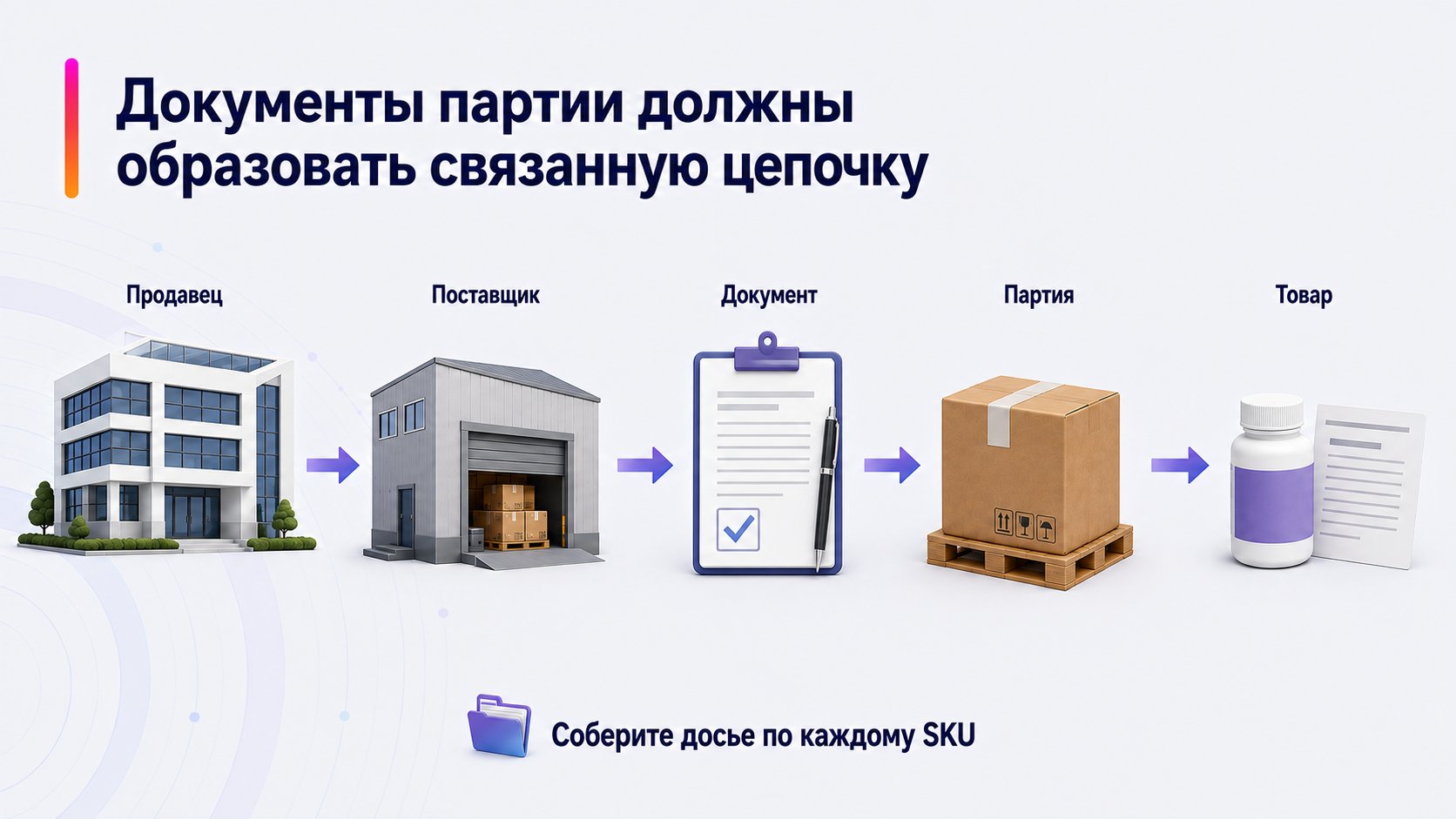 Какие документы подтверждают происхождение закупленной партии — Документы партии должны образовать связанную цепочку