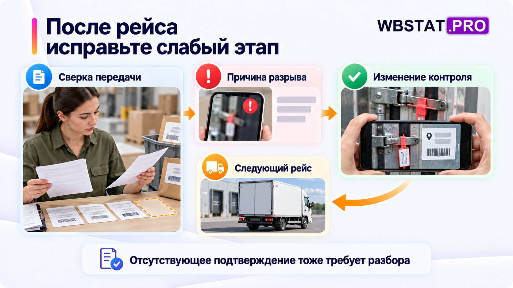 После рейса проверяют не только потери, но и разрывы подтверждения.; Корректируют конкретный слабый контроль и проверяют его в следующем рейсе.