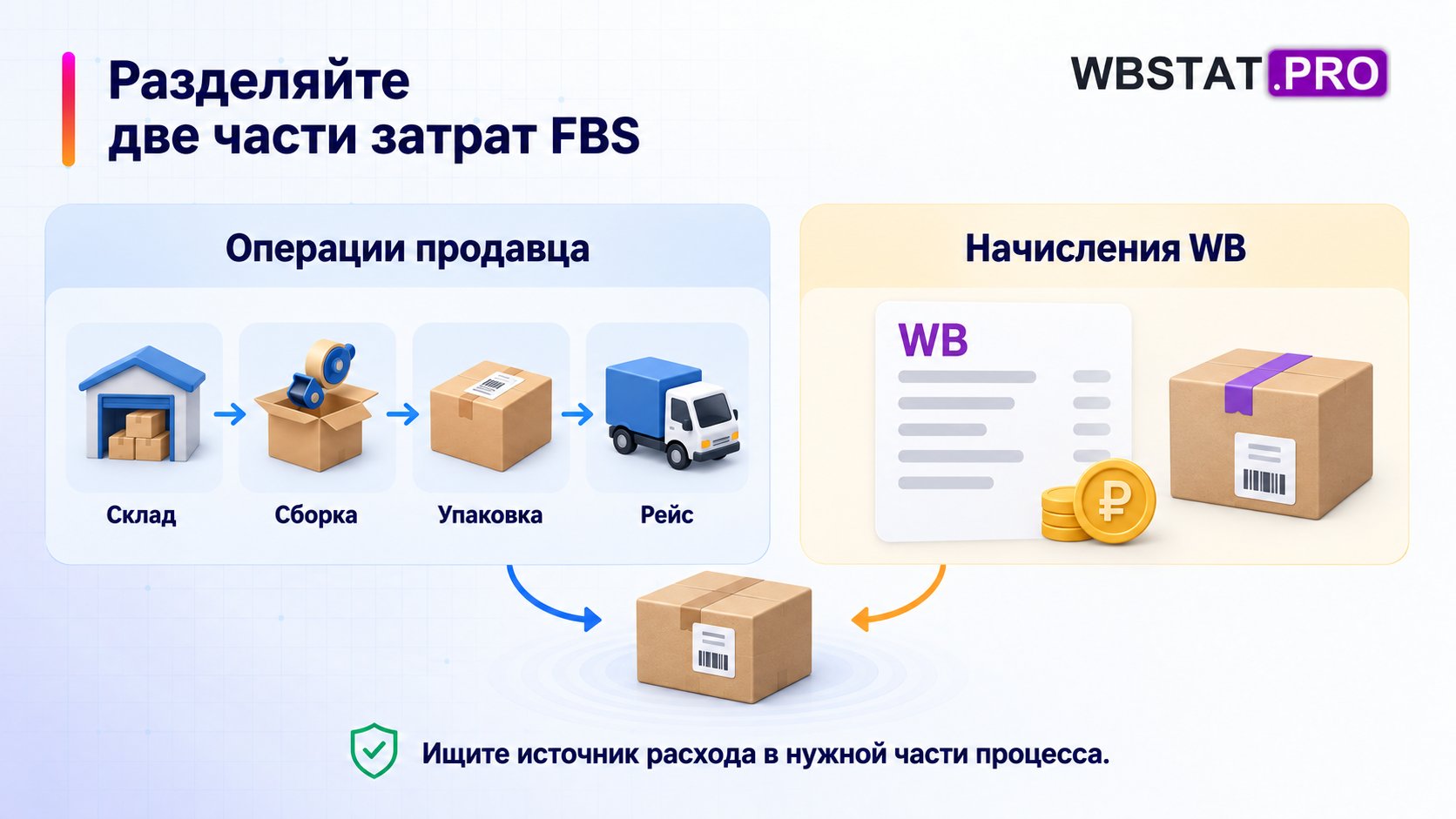 Собственные операции продавца и отдельные начисления площадки по FBS.