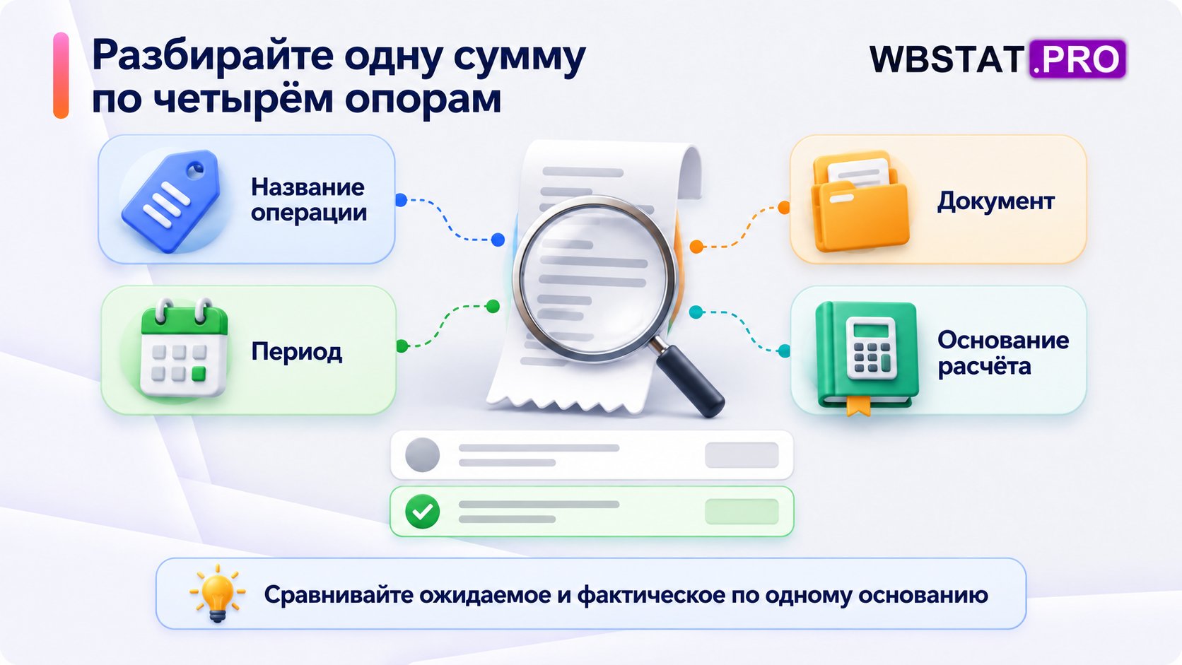 Четыре опоры для проверки спорной суммы: операция, период, документ и основание расчёта.