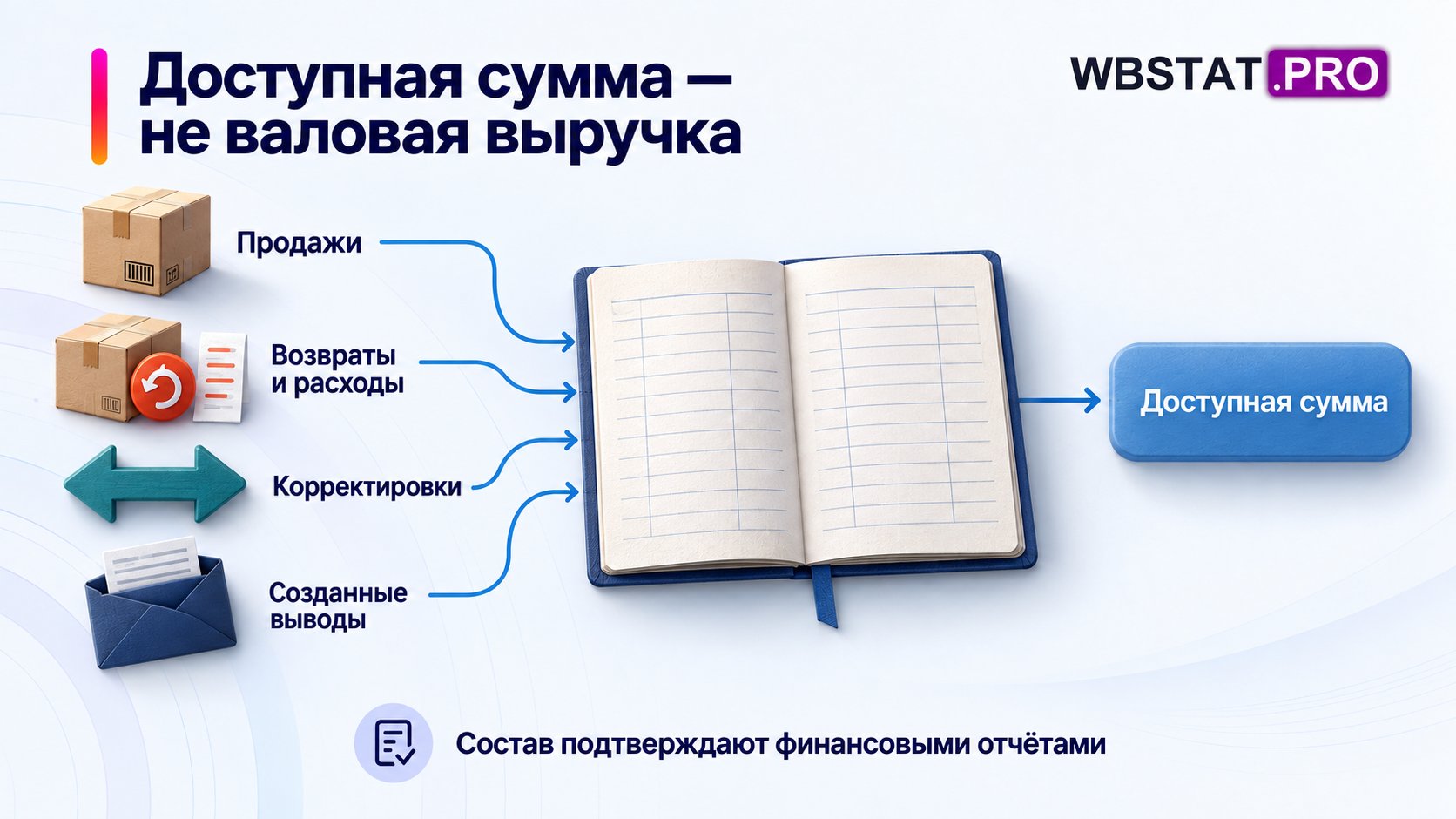Доступность зависит от состава операций, не упрощённого заказы минус комиссия.