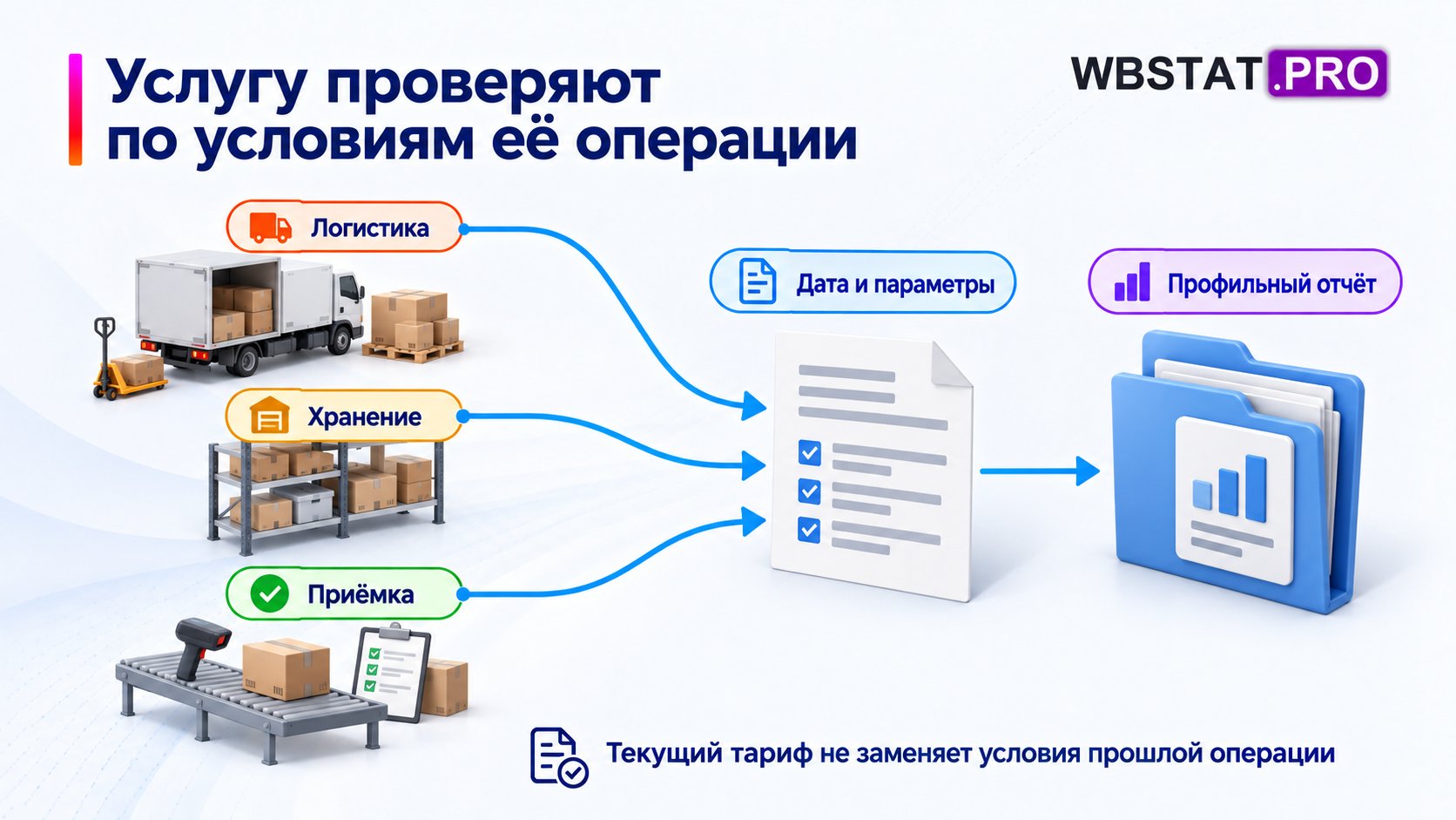 Три вида услуги связаны с параметрами конкретной операции.