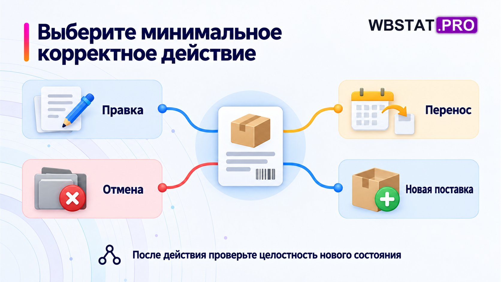 Четыре самостоятельных действия с поставкой без ложной последовательности